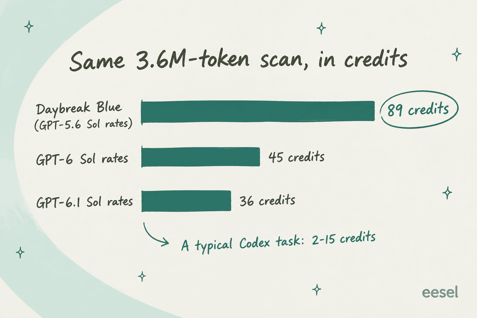 Hand-drawn bar chart of the same 3.6M-token scan in credits: Daybreak Blue at GPT-5.6 Sol rates 89 credits circled, GPT-6 Sol rates 45 credits, GPT-6.1 Sol rates 36 credits, with a note that a typical Codex task is 2 to 15 credits