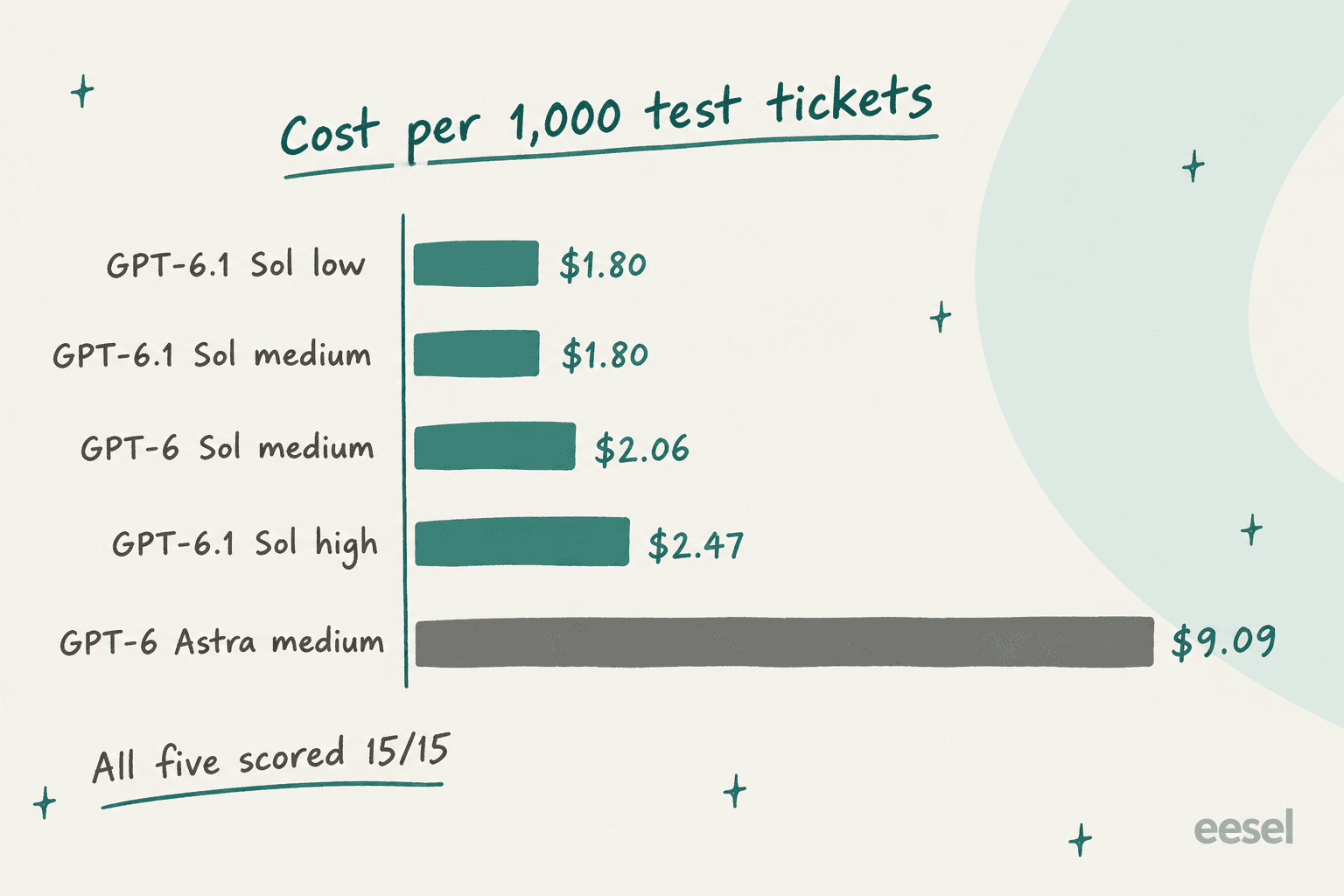Hand-drawn bar chart of cost per 1,000 test tickets: GPT-6.1 Sol low $1.80, GPT-6.1 Sol medium $1.80, GPT-6 Sol medium $2.06, GPT-6.1 Sol high $2.47, and GPT-6 Astra medium $9.09, with a note that all five scored 15/15