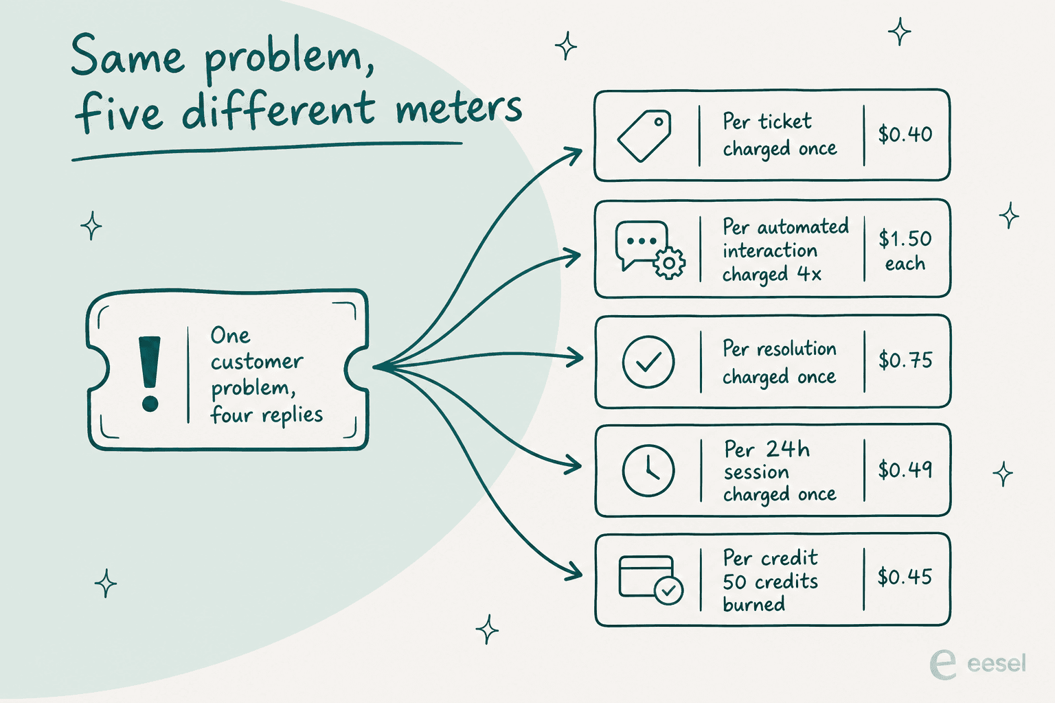 Five different AI billing meters applied to the same multi-reply customer problem