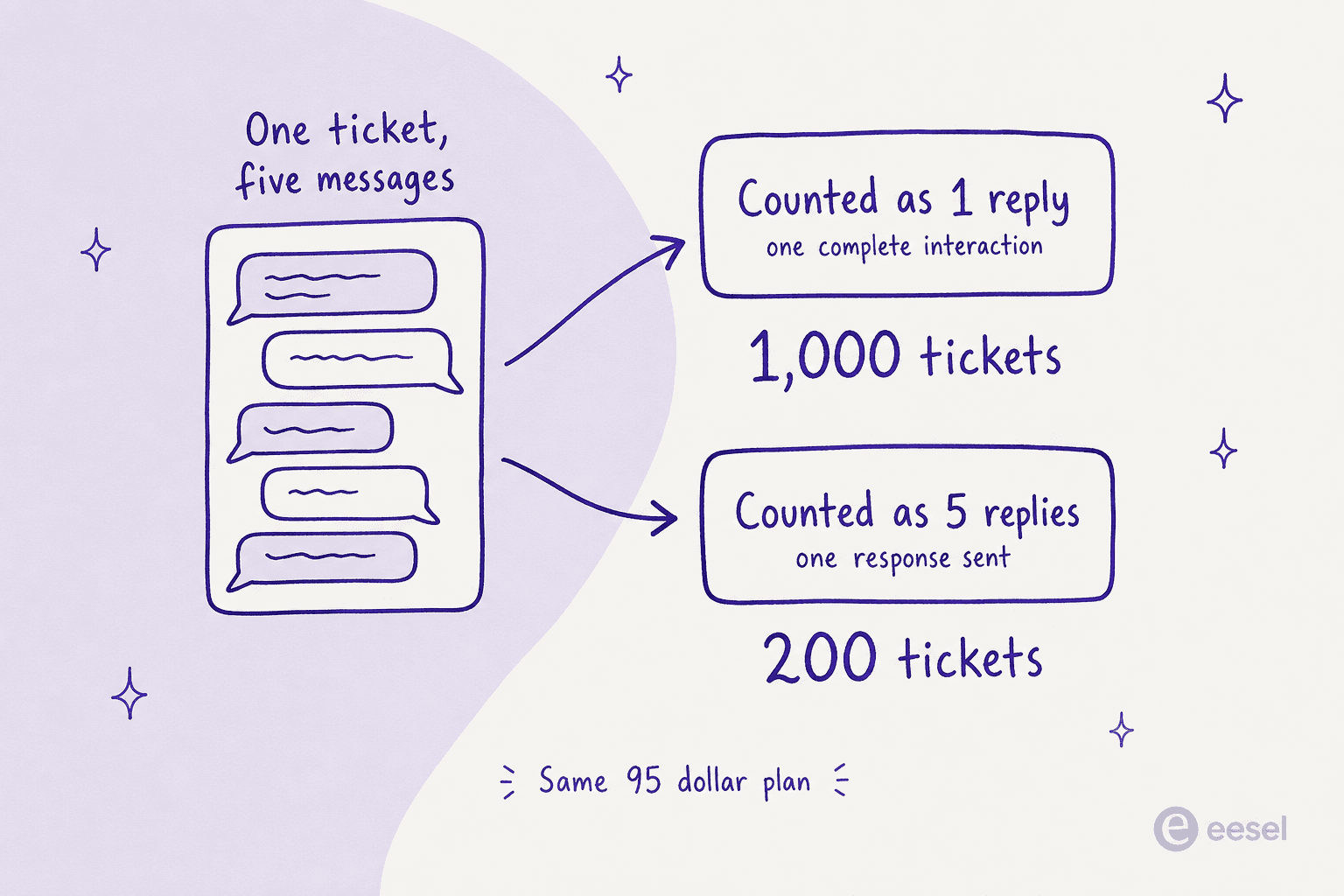 One support ticket of five messages, counted as one AI reply under one definition and five AI replies under the other, showing 1,000 tickets versus 200 tickets on the same $95 plan