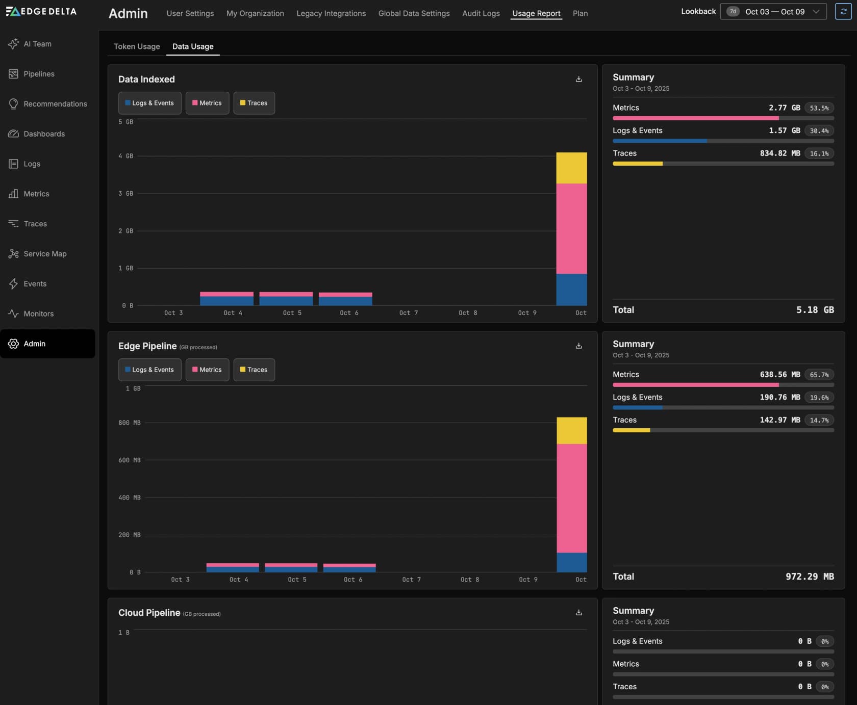 Edge Delta admin usage report showing 5.18 GB of data indexed against 972 MB of edge pipeline volume for the same week, as taken from Edge Delta docs