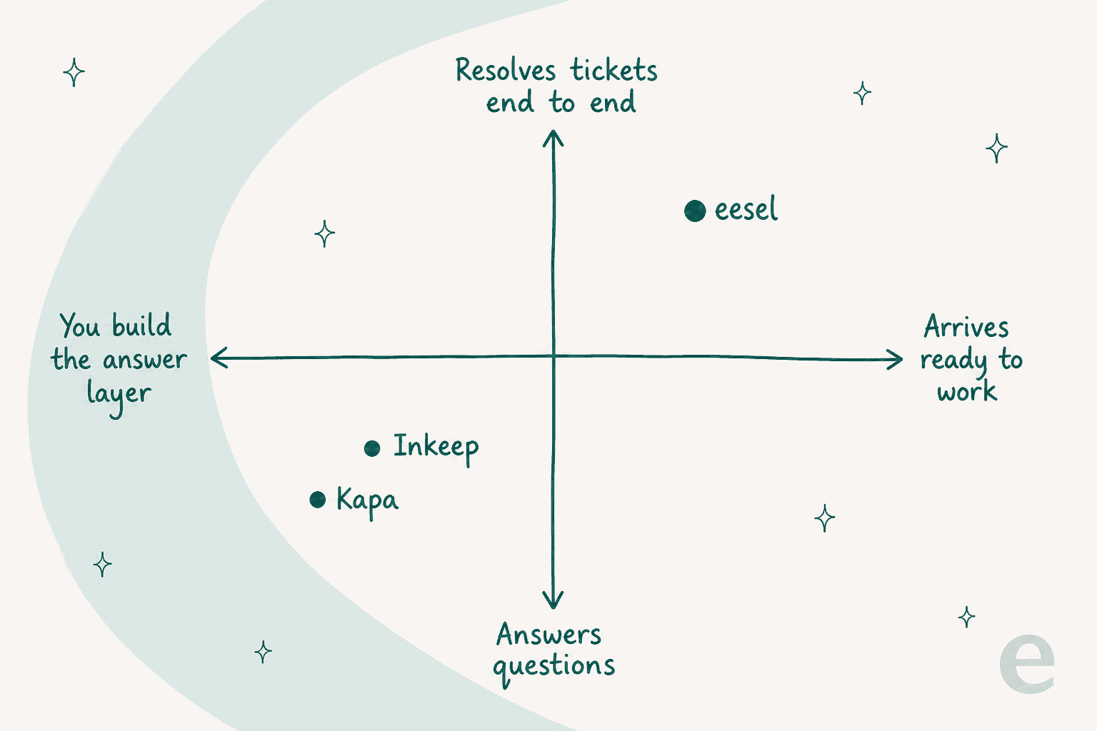 Positioning quadrant showing Kapa and Inkeep as answer layers you build, versus eesel as a ready-to-work teammate that resolves tickets