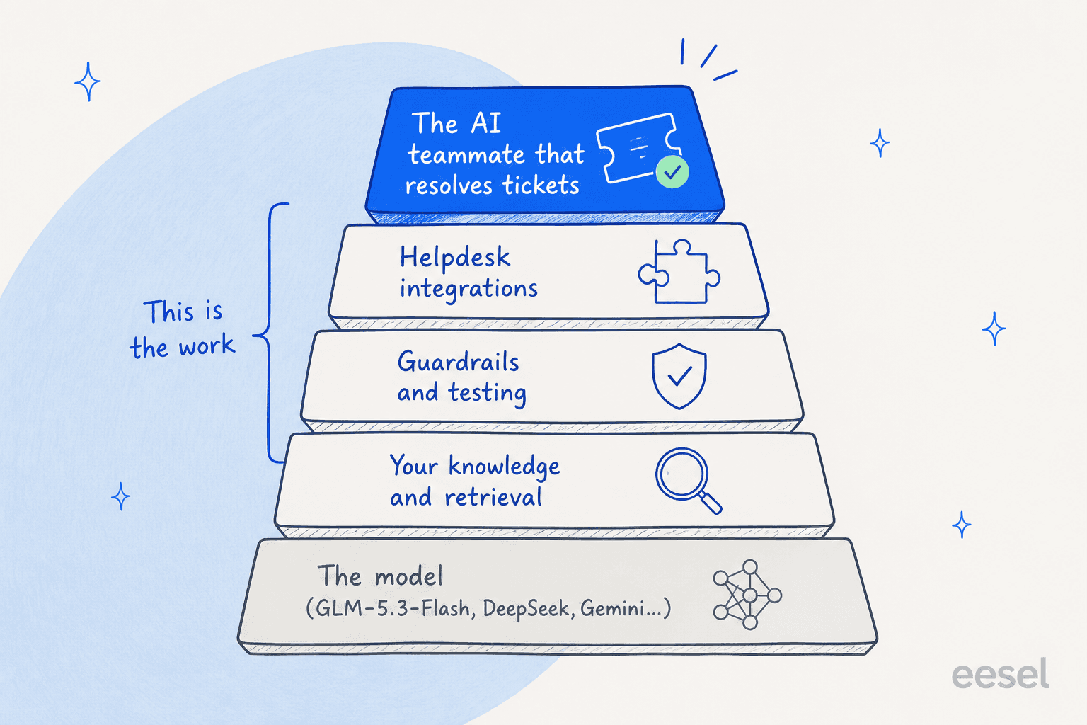 Layered stack showing the model at the bottom, then knowledge and retrieval, guardrails and testing, helpdesk integrations, and the AI teammate that resolves tickets on top