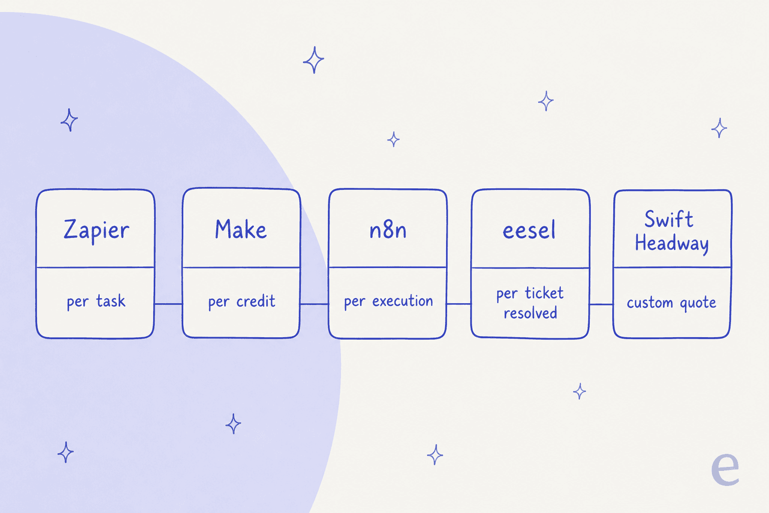 How five automation tools bill: per task, per credit, per execution, per ticket resolved, or custom quote