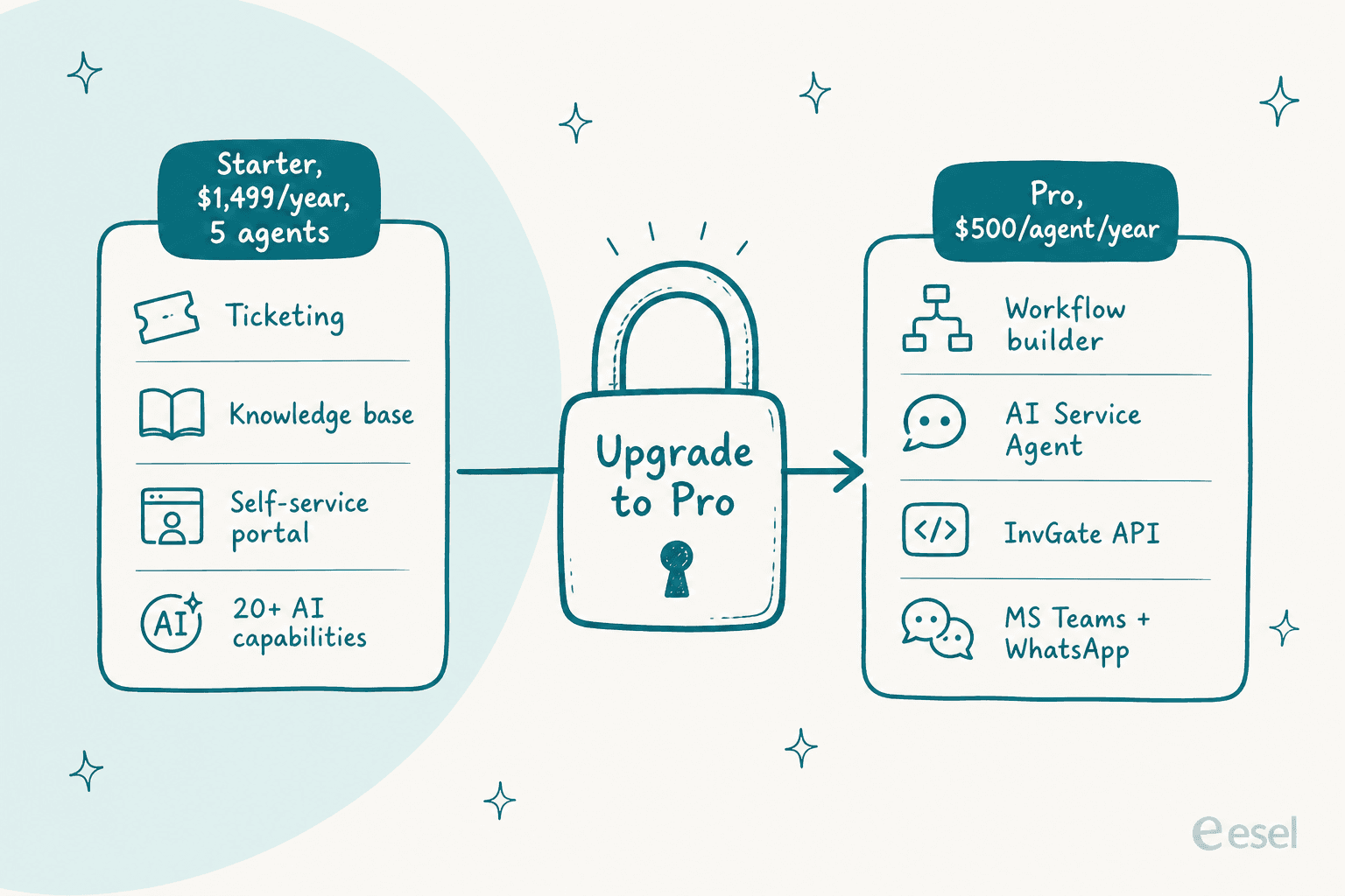 The gate between InvGate's Starter and Pro tiers: workflows, the AI Service Agent, the API, and Teams all unlock at Pro