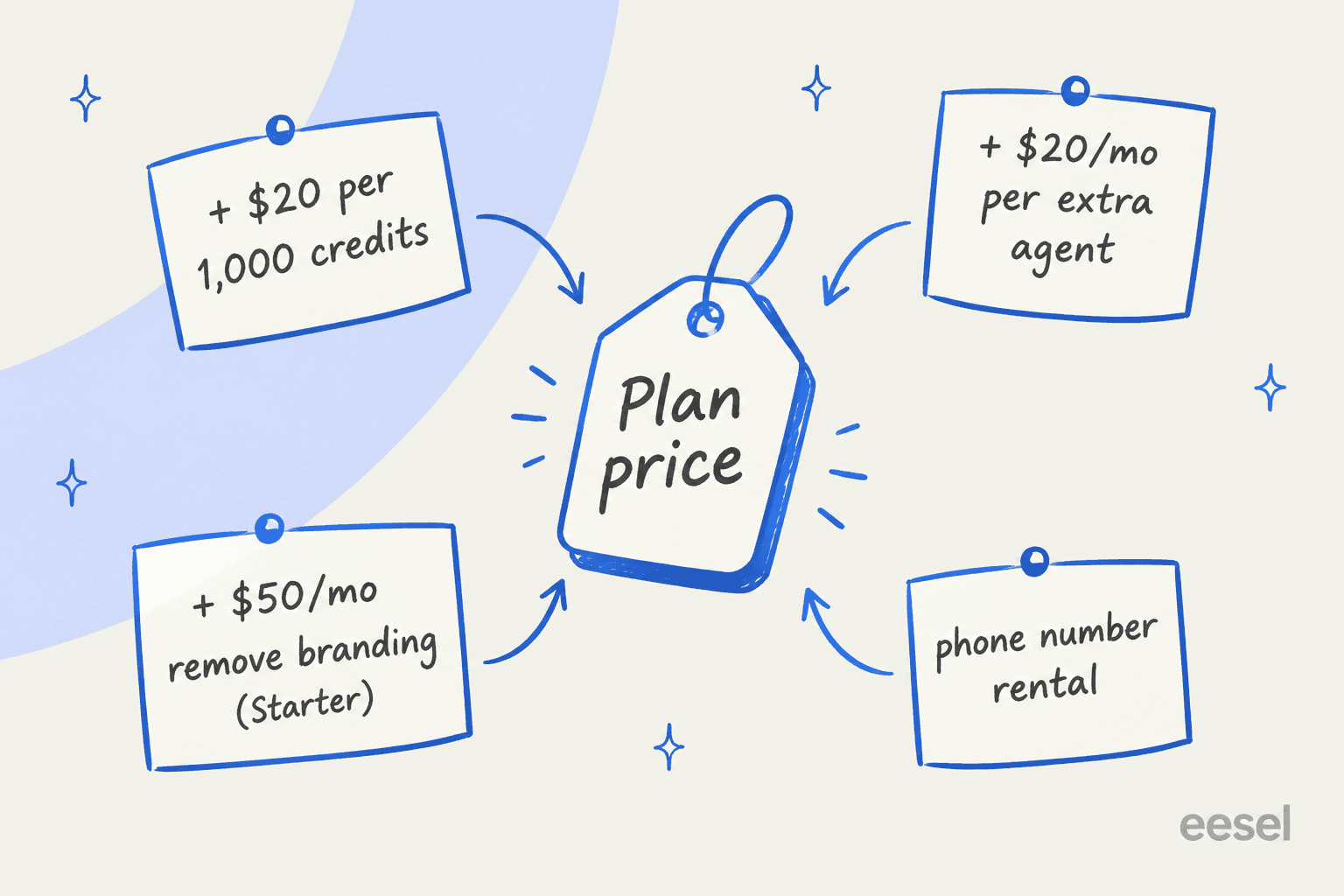 Hand-drawn price tag labelled Plan price with four add-on notes pinned around it: $20 per 1,000 credits, $20 a month per extra agent, $50 a month to remove branding on Starter, and phone number rental