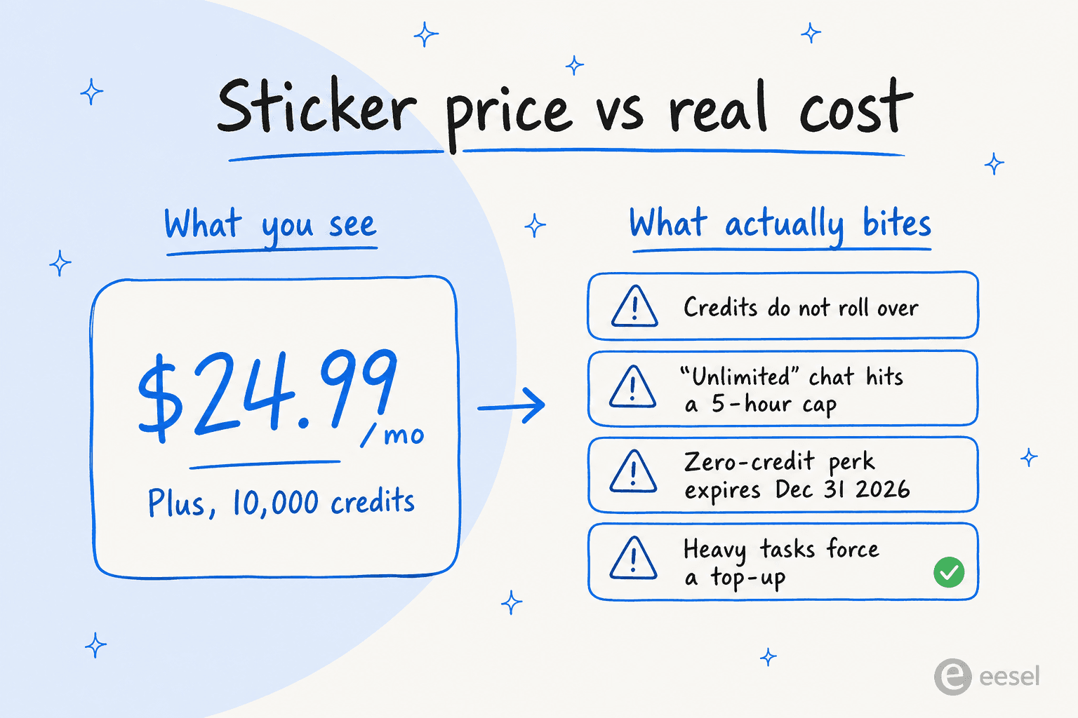 Sticker price versus real cost: the $24.99 Plus plan looks simple, but credits don't roll over, unlimited chat hits a 5-hour cap, the zero-credit perk expires Dec 31 2026, and heavy tasks force a top-up