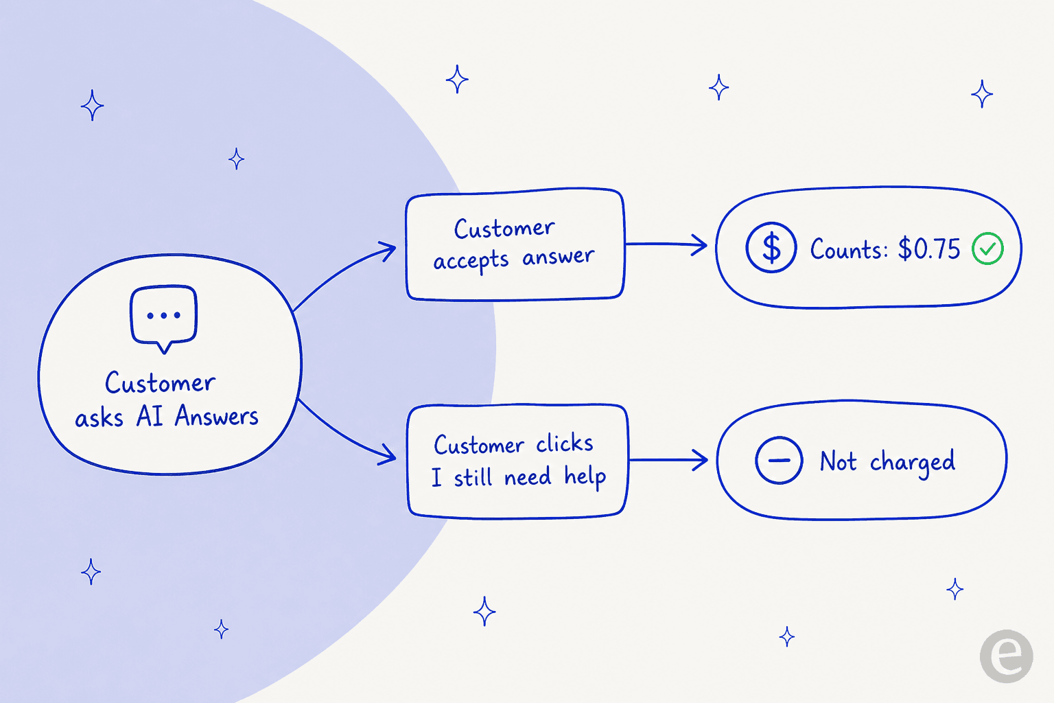 When Help Scout AI Answers charges: a resolution only counts if the customer accepts the answer and does not ask for more help
