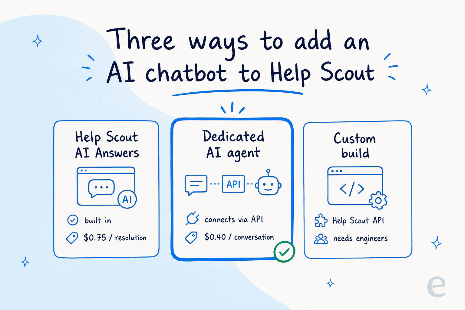 Trois façons d'ajouter un chatbot IA à Help Scout : AI Answers intégré, un agent IA dédié, ou une construction API personnalisée