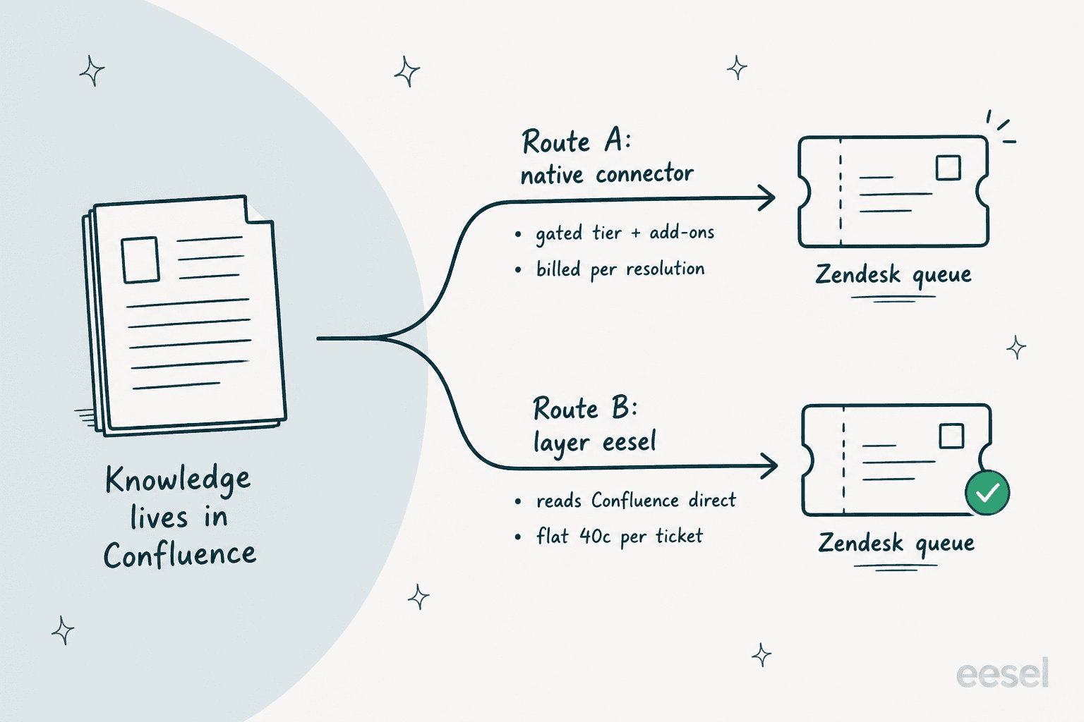 Two routes to connect a Confluence knowledge base to a Zendesk queue: Route A the native connector, gated and billed per resolution, versus Route B layering eesel, reading Confluence directly at a flat 40 cents per ticket