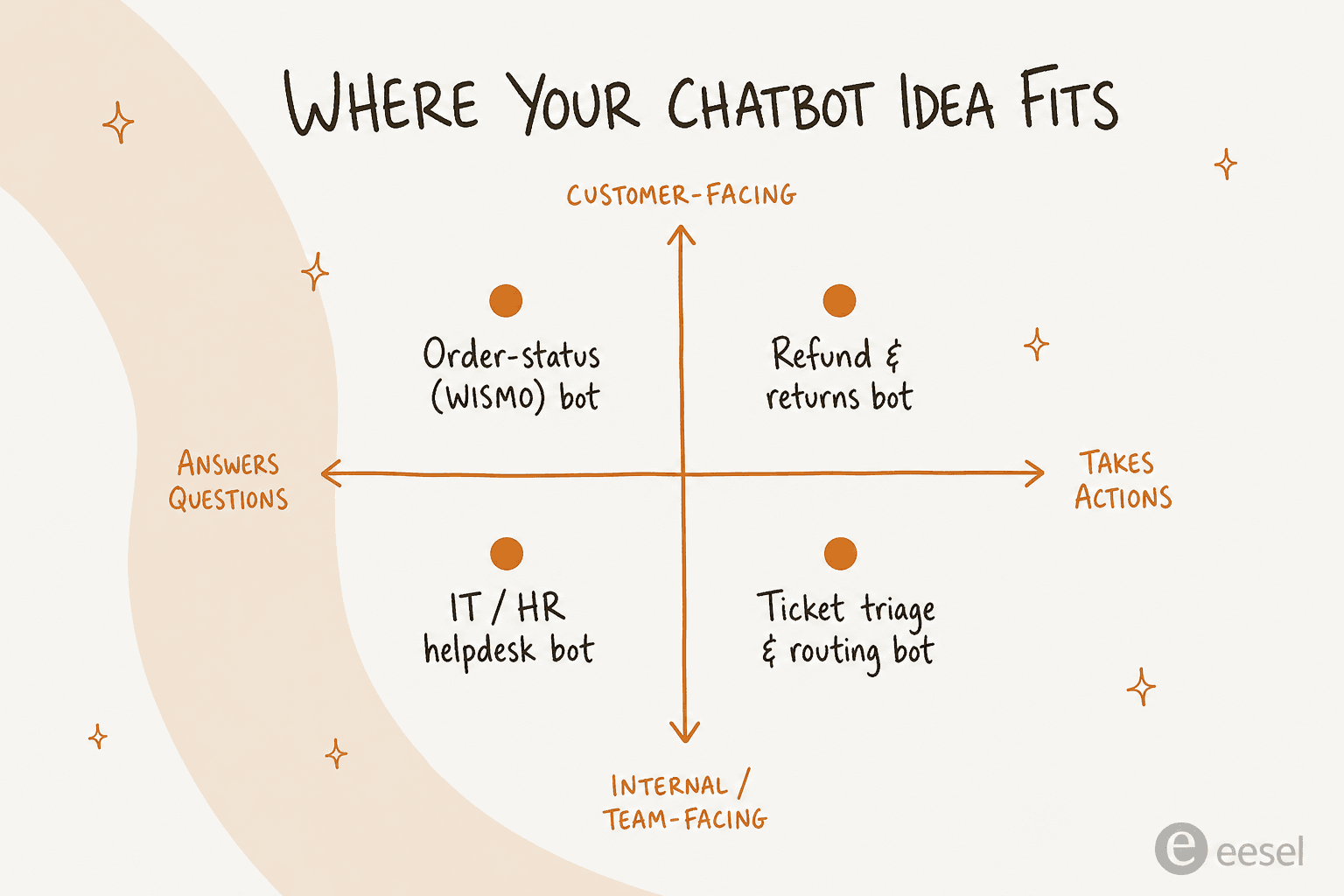Um mapa 2x2 de ideias de chatbot por quem elas atendem e o que fazem, dos bots de pedido para clientes aos bots internos de helpdesk e triagem