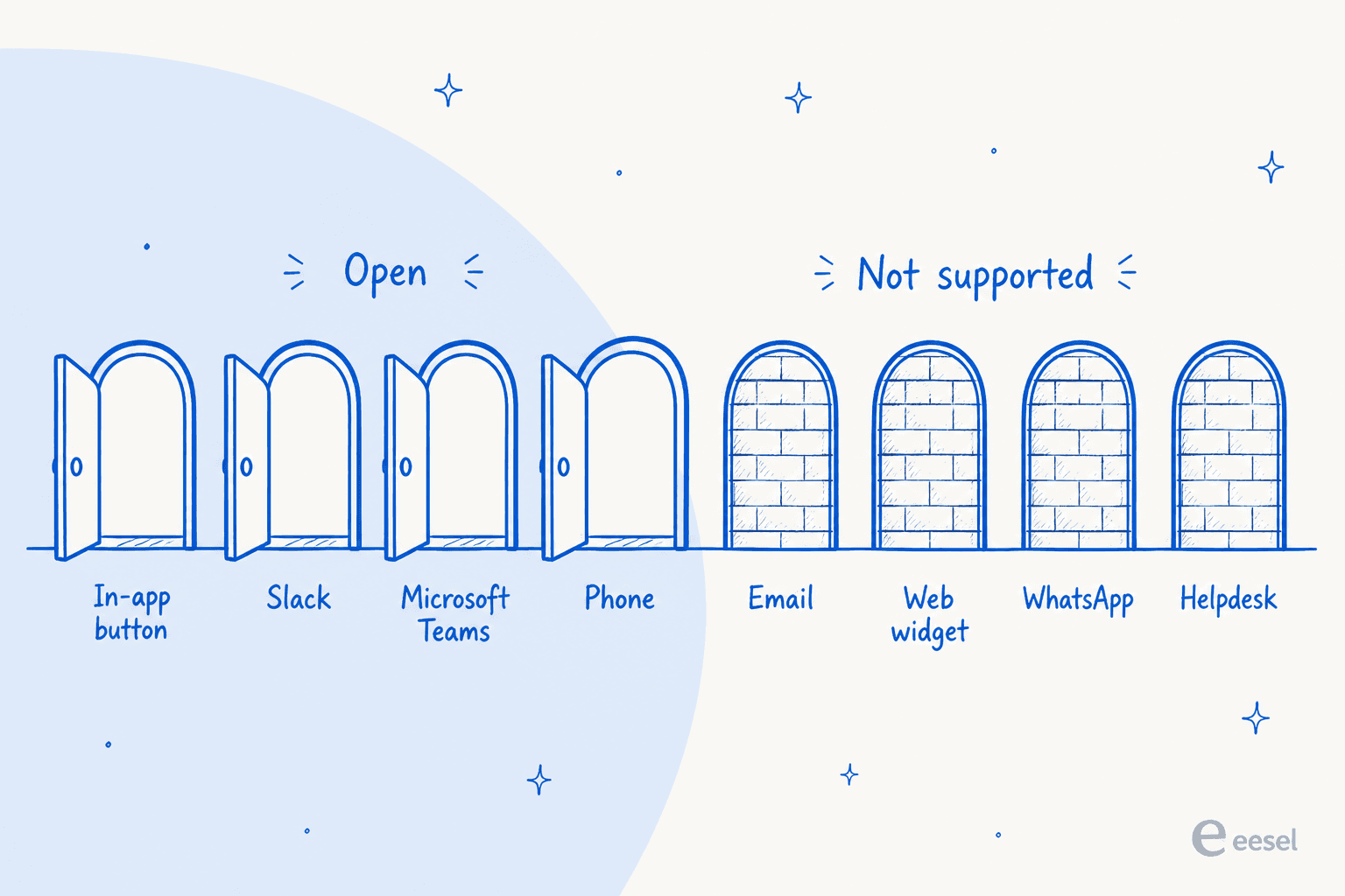 Row of doorways showing Elementum's four supported channels open and email, web widget, WhatsApp and helpdesk bricked closed