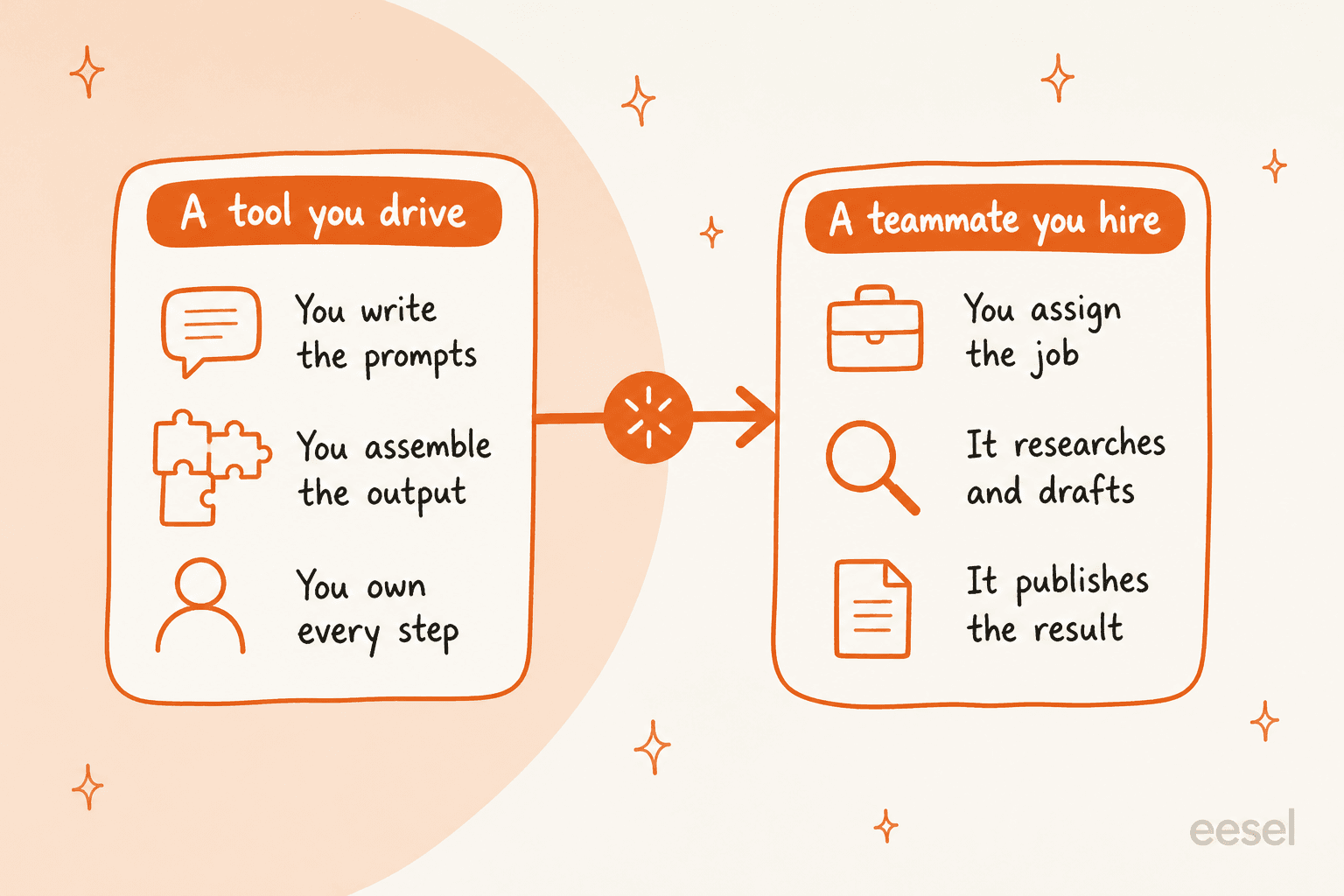 With eesel, you assign a job to a teammate rather than driving a tool step by step