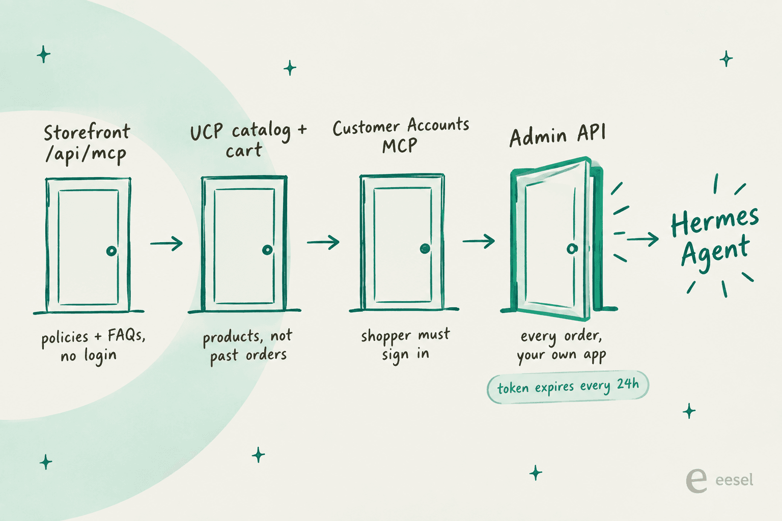 Four doors into a Shopify store for Hermes Agent: Storefront policies with no login, UCP catalog and cart for products but not past orders, Customer Accounts MCP where the shopper must sign in, and the Admin API that opens every order through your own app with a token that expires every 24 hours
