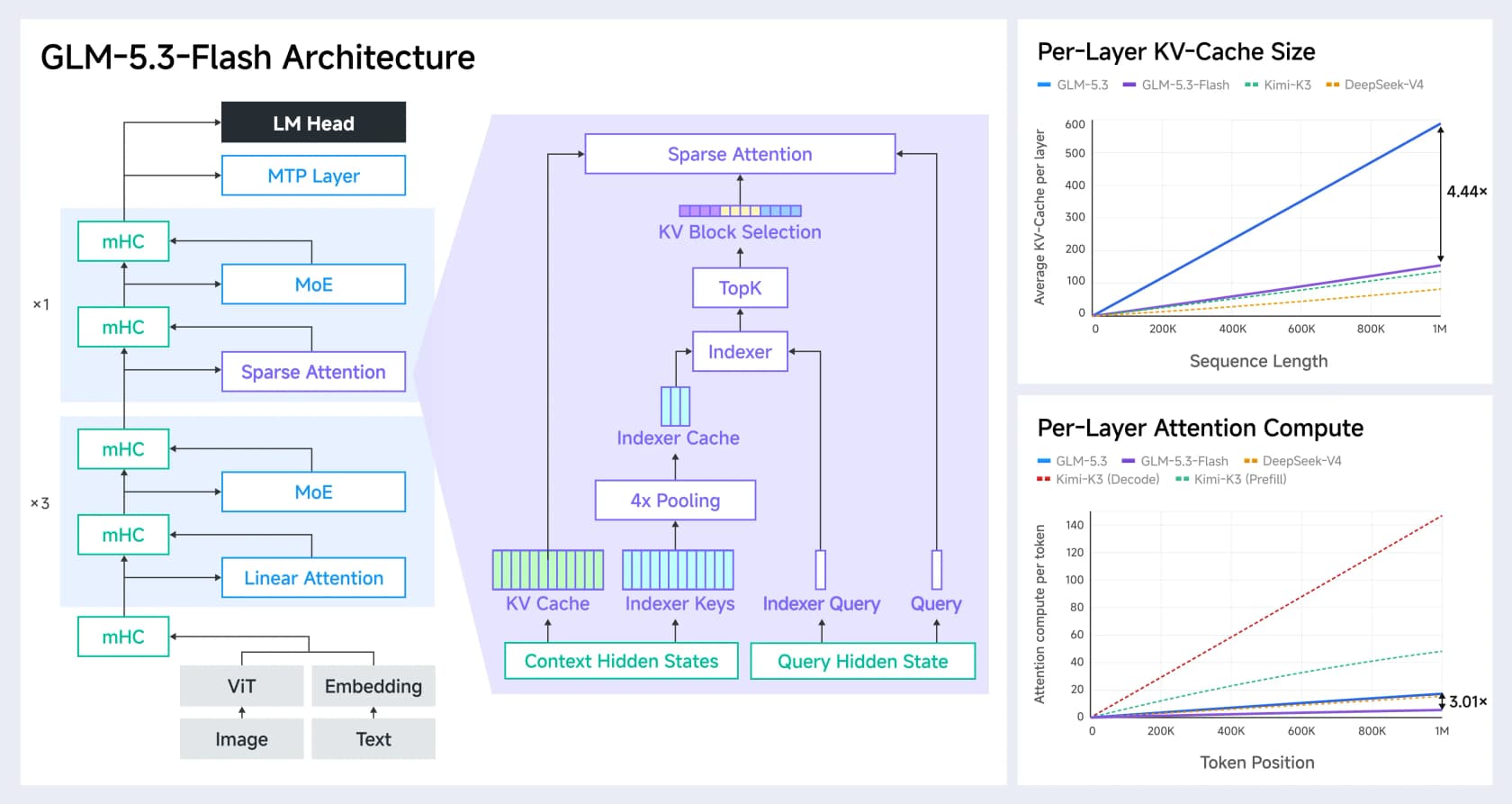 The GLM-5.3 Flash architecture diagram, showing the hybrid sparse and linear attention path, the mHC connections, and the per-layer KV-cache and attention-compute savings versus GLM-5.3, as taken from Z.ai