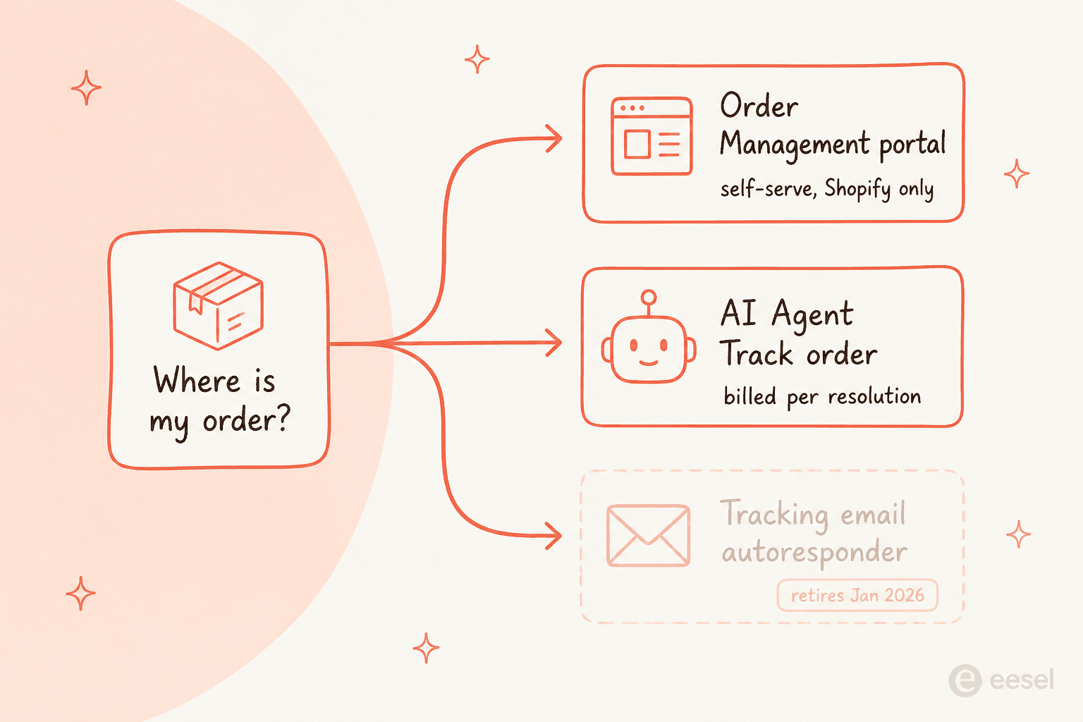 Three ways a "where is my order?" ticket can be answered inside Gorgias: the Order Management portal, the AI Agent Track order action, and the retiring tracking-email autoresponder