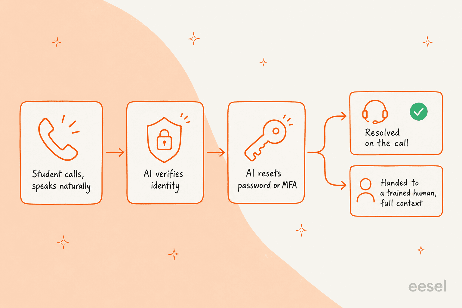 AI Front Desk call flow: student calls, AI verifies identity, AI resets password or MFA, then resolves on the call or hands to a trained human with full context