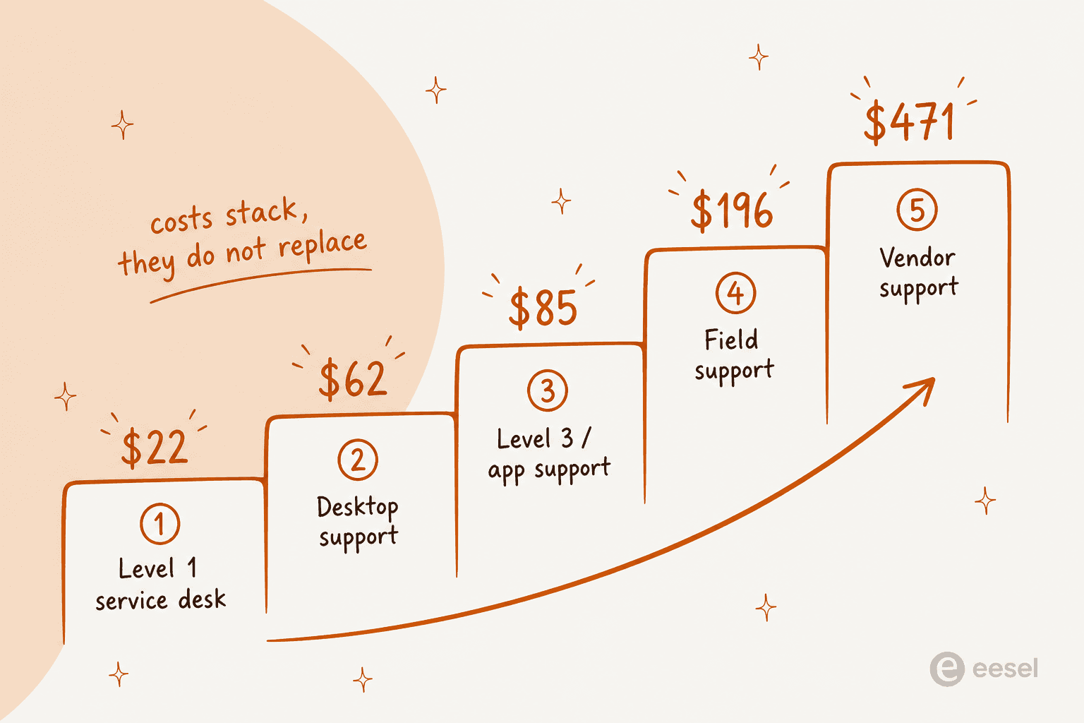 Escalation cost ladder from $22 at level 1 to $471 at vendor support, with costs stacking cumulatively