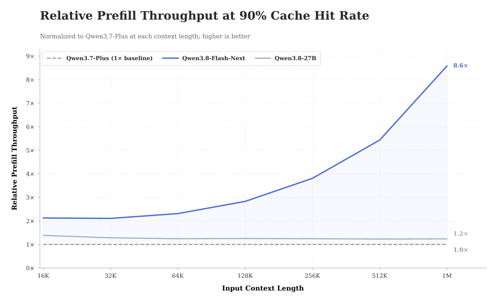 Relative prefill throughput at a 90% cache hit rate, as taken from the Qwen team