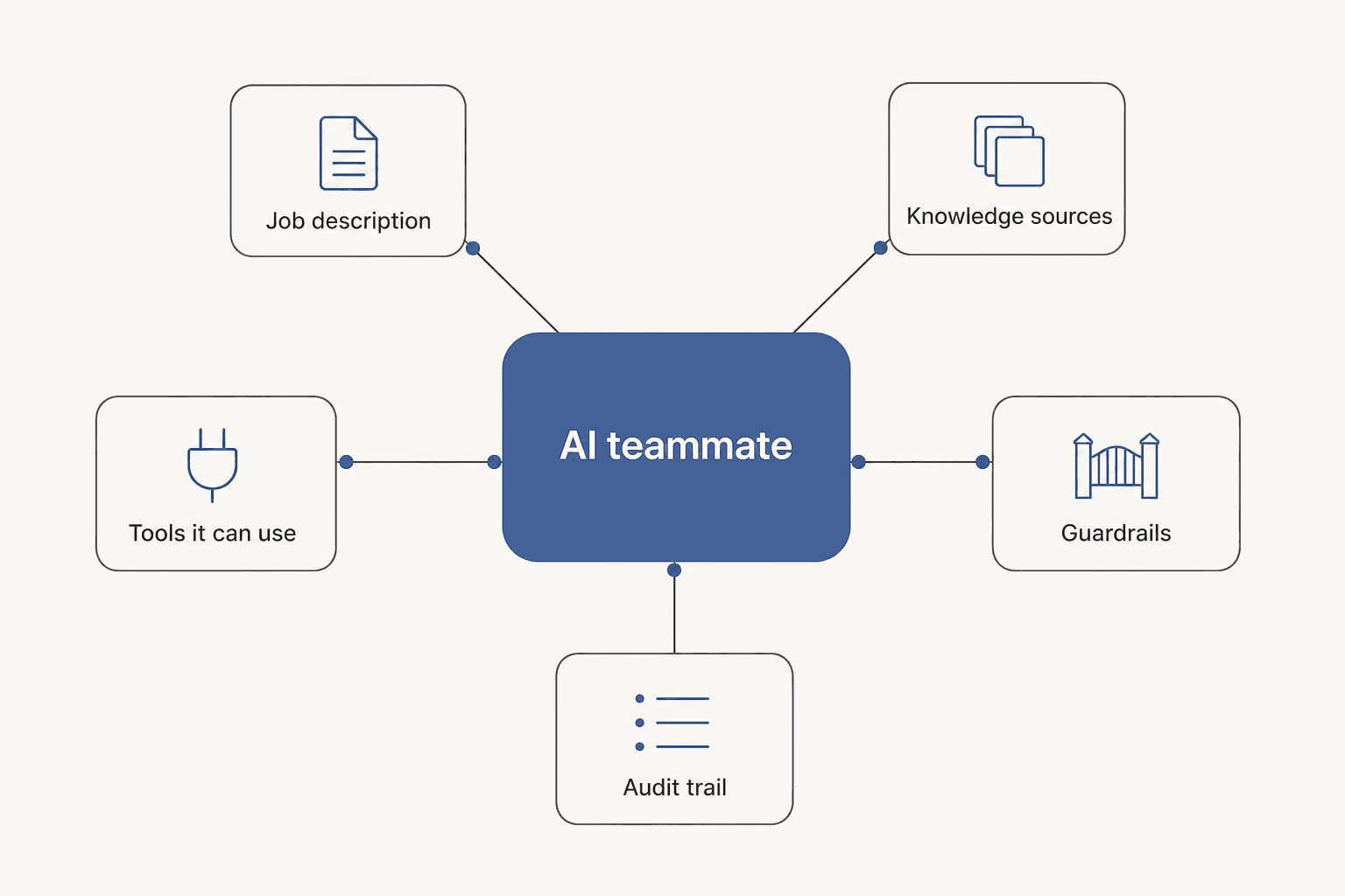 Diagram showing the five parts of an AI teammate: job description, knowledge sources, tools it can use, guardrails, and an audit trail