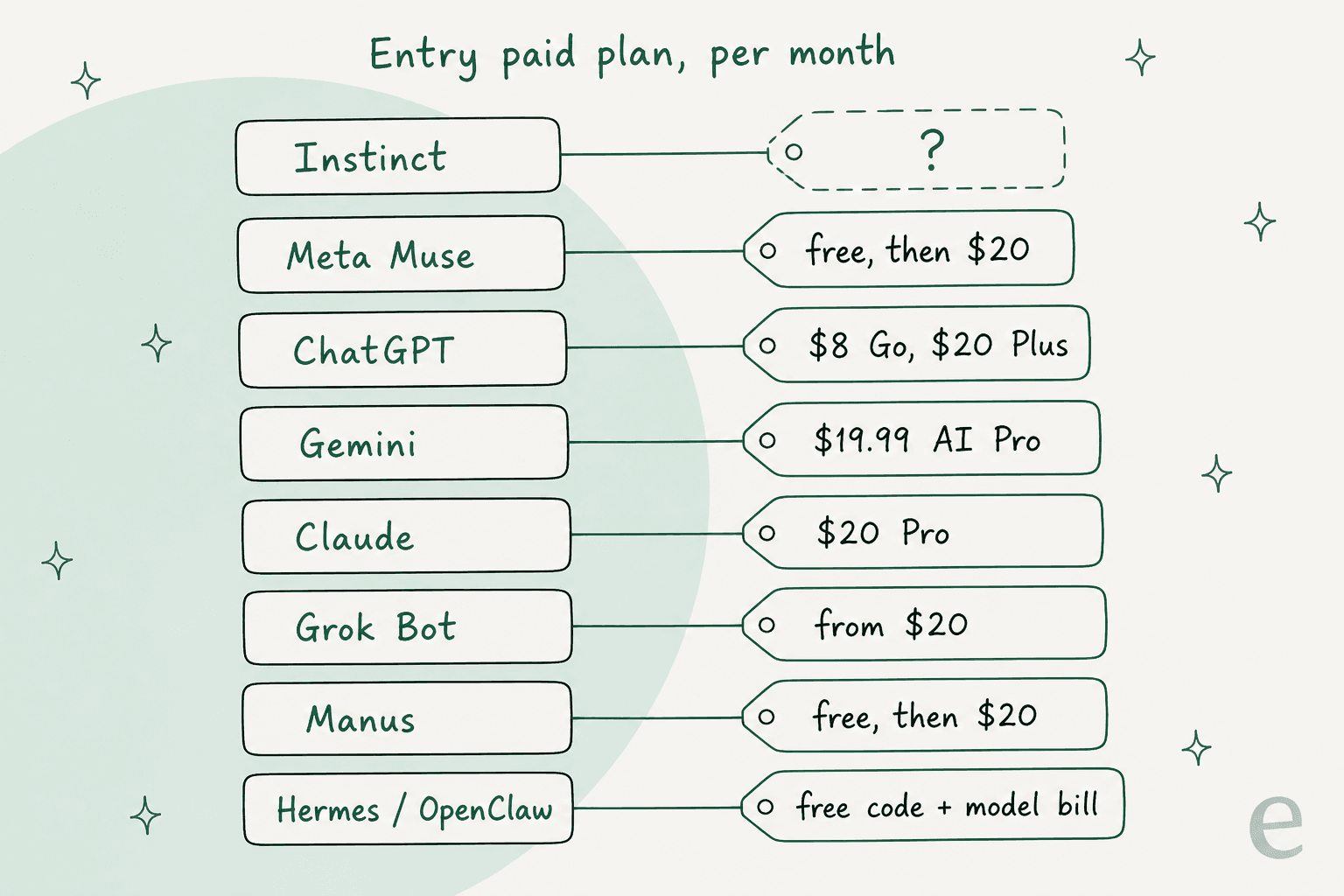 Hand-drawn price ladder of entry paid plans per month: Instinct shown as an empty tag with a question mark, Meta Muse free then $20, ChatGPT $8 Go and $20 Plus, Gemini $19.99 AI Pro, Claude $20 Pro, Grok Bot from $20, Manus free then $20, and Hermes and OpenClaw as free code plus a model bill