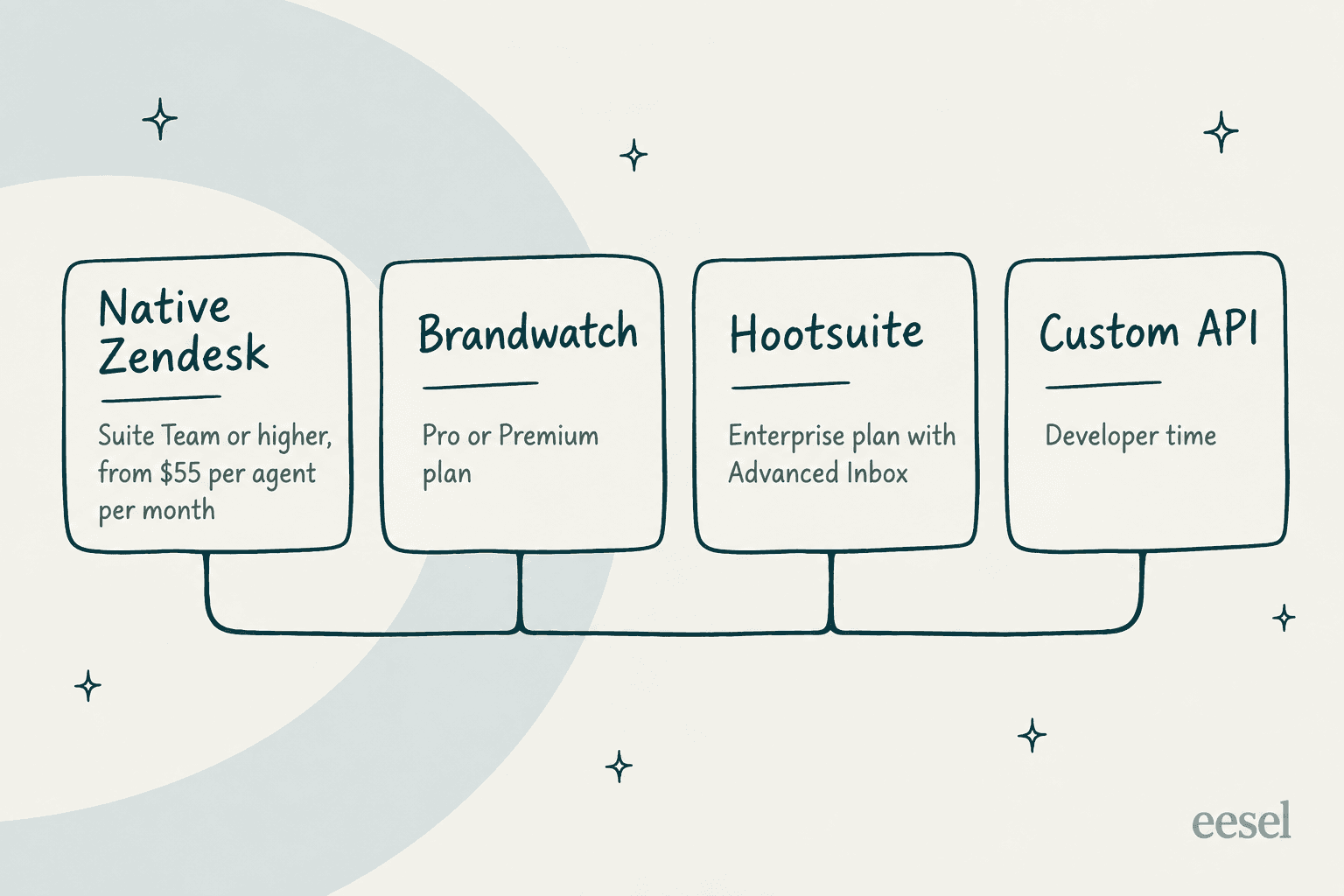 The four social-to-ticket methods and what each one requires: Suite Team or higher, a Brandwatch Pro or Premium plan, a Hootsuite Enterprise plan with Advanced Inbox, or developer time