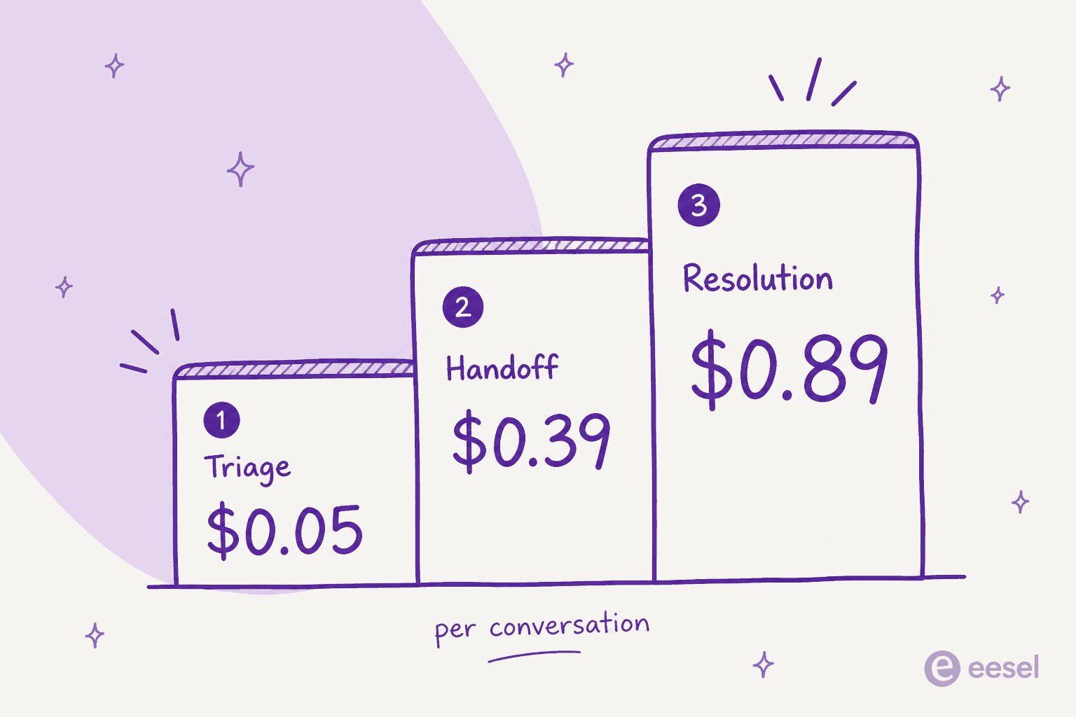 Front Autopilot's outcome-based pricing, charged per conversation from a $0.05 triage up to an $0.89 full resolution.