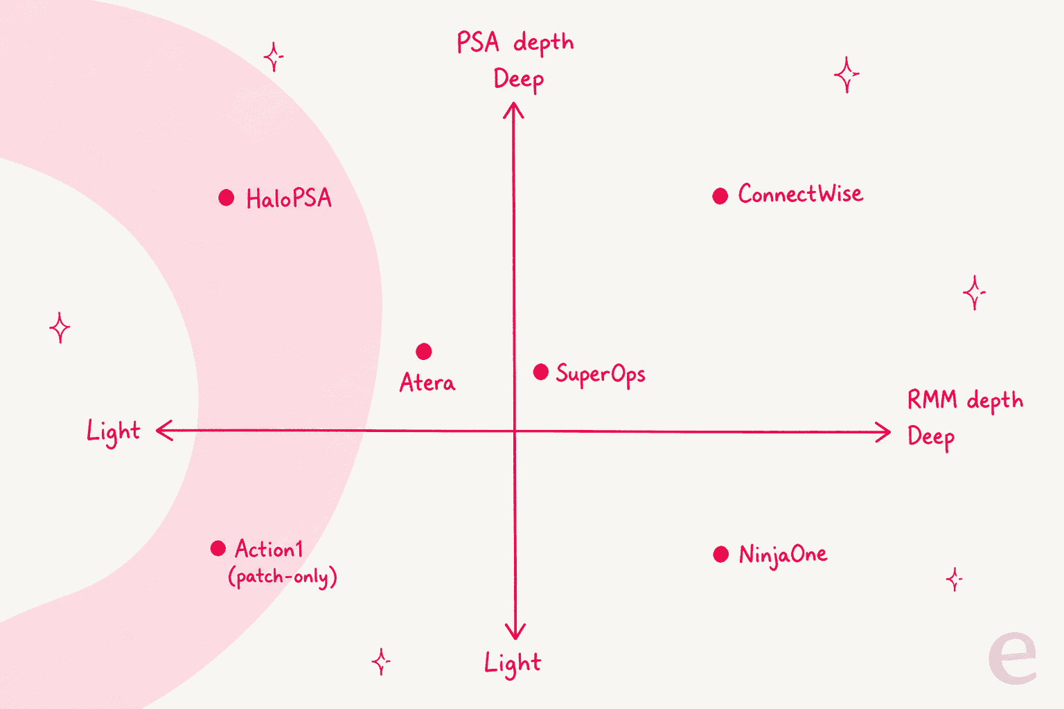 Positioning map of SuperOps alternatives by PSA depth and RMM depth