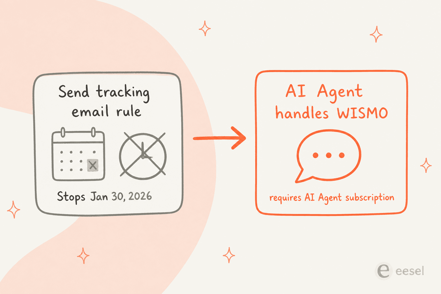 The legacy Send tracking email rule stops working on January 30, 2026, and WISMO automation now runs through the paid AI Agent instead