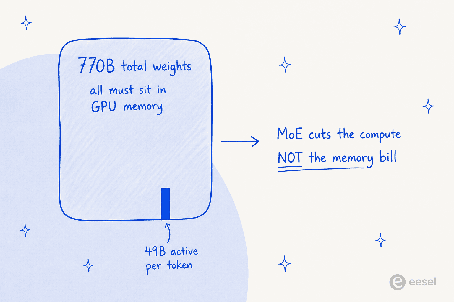 Diagram showing that Tencent Hy4 activates only 49B of its 770B parameters per token, but all 770B must still sit in GPU memory