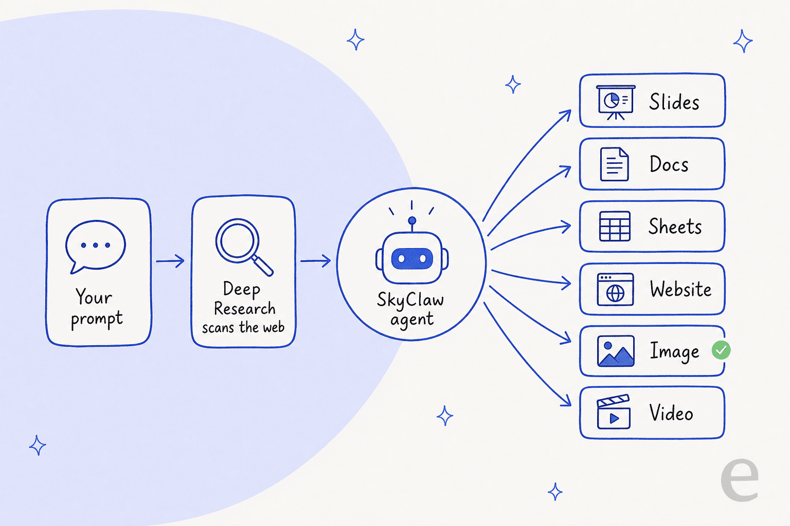 How the Skywork super-agent works: one prompt goes through deep research and the SkyClaw agent, which fans out into slides, docs, sheets, websites, images and video
