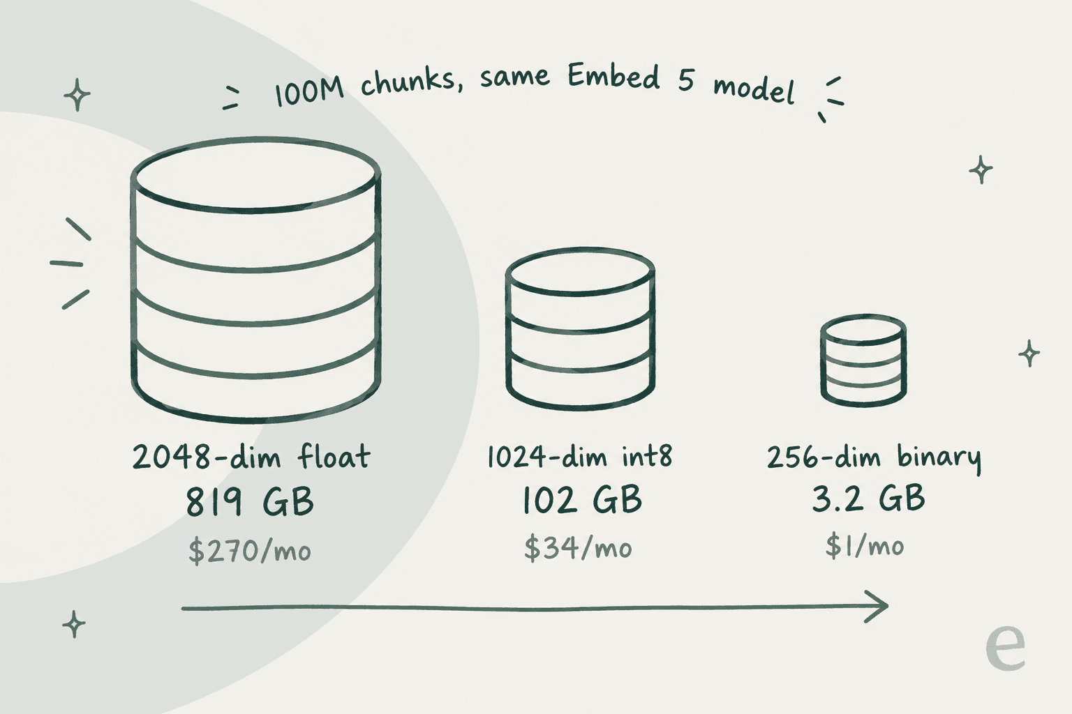 Storage for 100M chunks: 2048-dim float at 819 GB costs about $270/mo, 1024-dim int8 at 102 GB about $34/mo, 256-dim binary at 3.2 GB about $1/mo