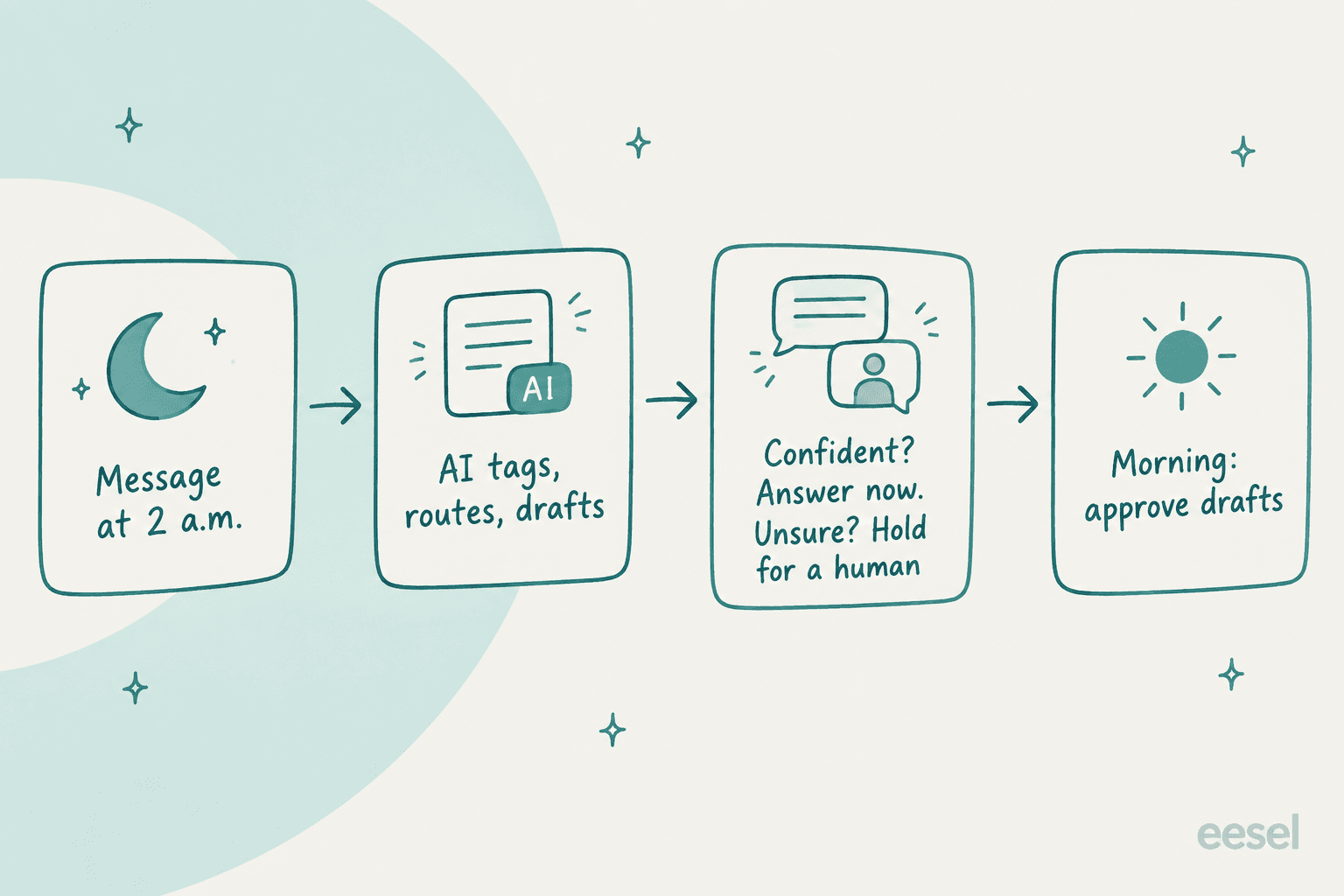 Four-step pipeline showing a message arriving at 2 a.m., AI tagging routing and drafting, answering only when confident and holding the rest for a human, then the team approving drafts in the morning