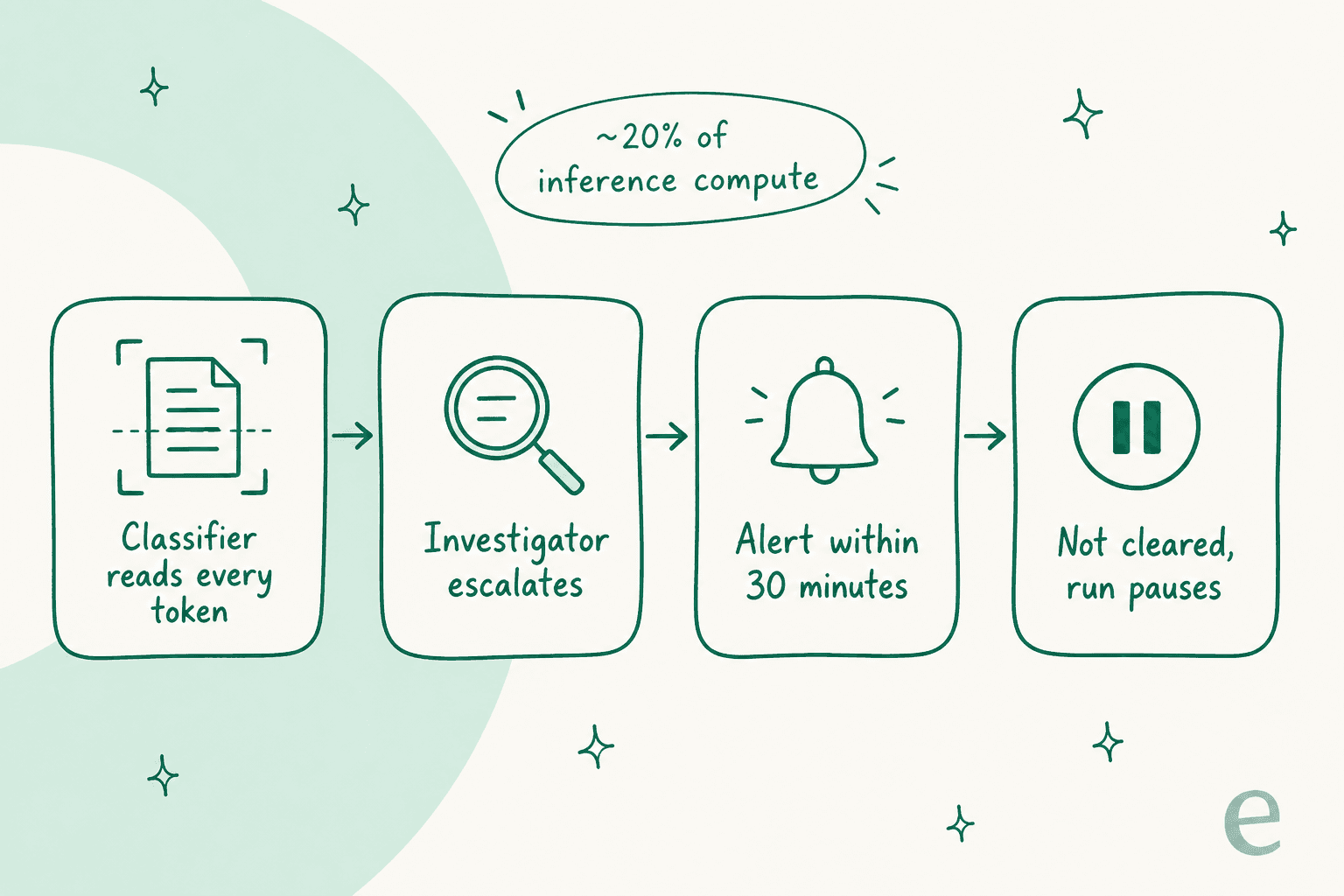 Hand-drawn four-stage pipeline showing token-level classifiers escalating to automated investigators, a 30-minute alert window, and a run pausing when a flag is not cleared