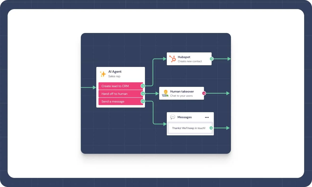 Landbot AI Agent block with three outputs routed to a HubSpot contact step, a Human takeover block and a message, from the Landbot 4 announcement