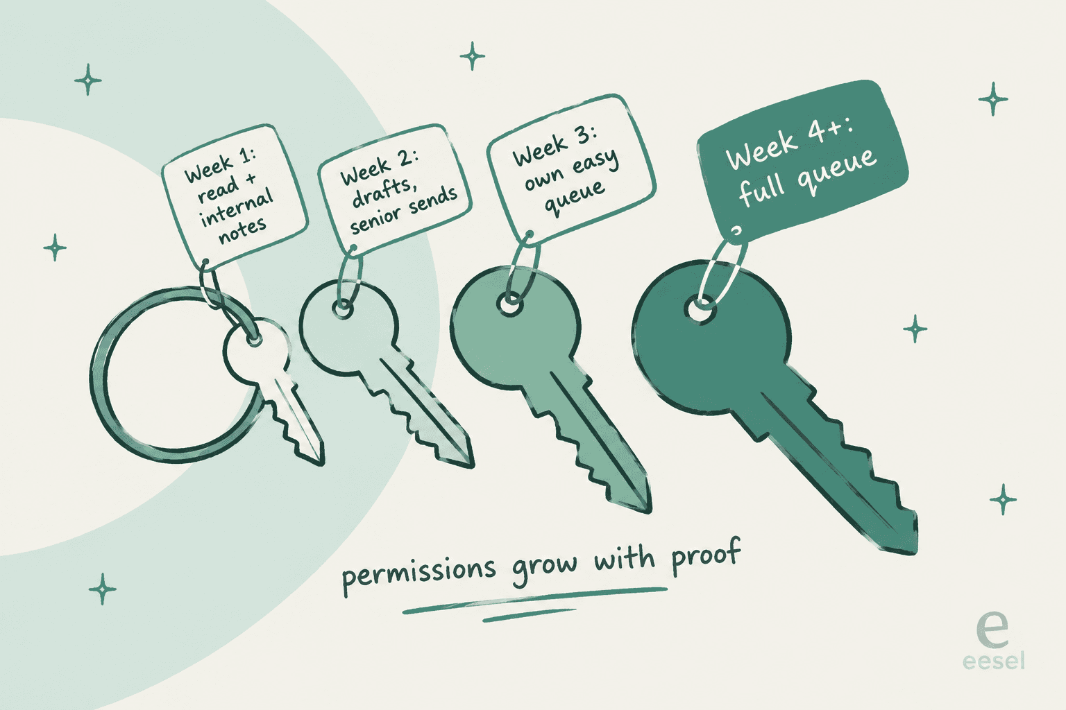 Four keys on a key ring, each tagged with a week: read and internal notes, drafts that a senior sends, an easy queue of their own, then the full queue