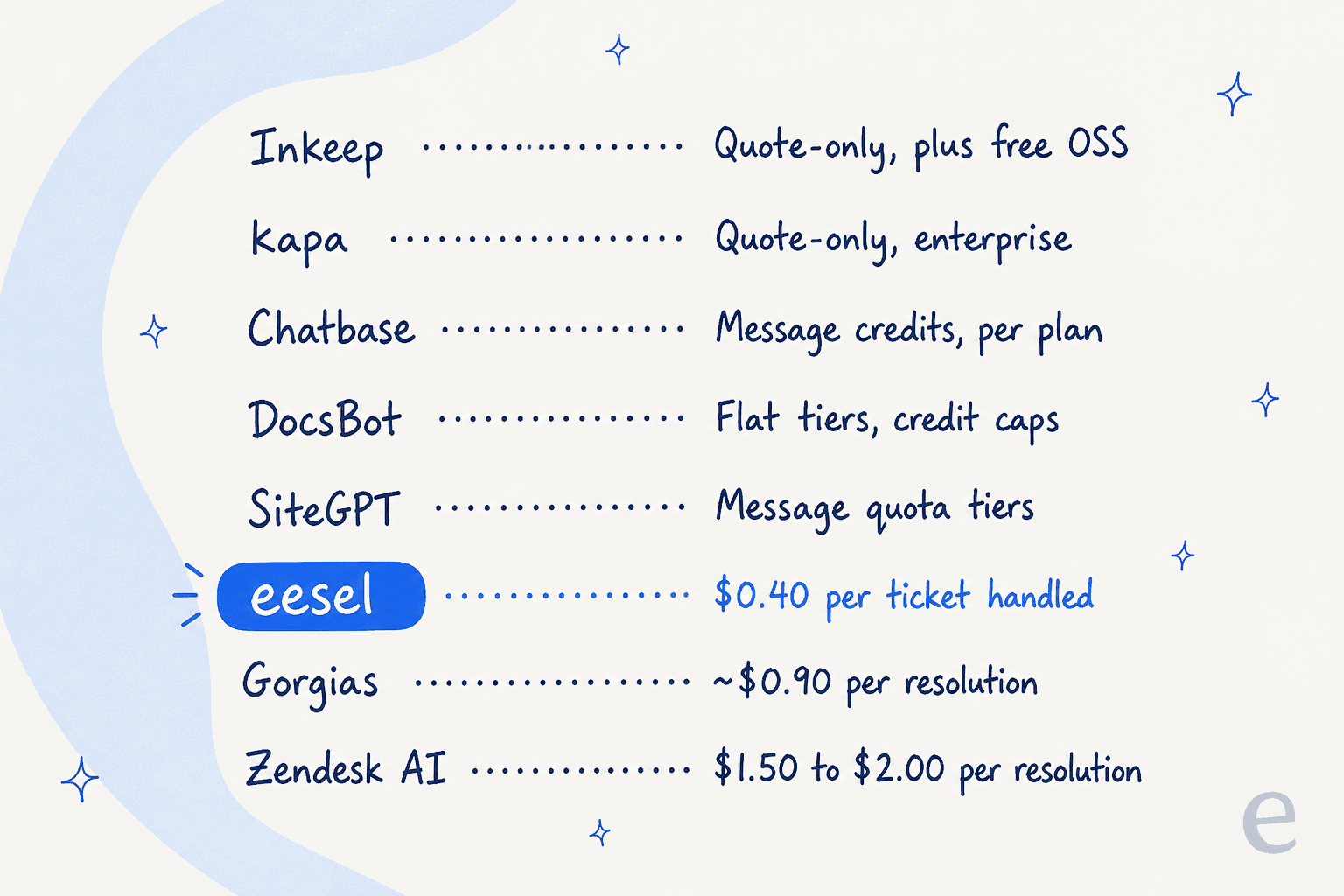 How each Inkeep alternative charges: Inkeep and kapa are quote-only, Chatbase and DocsBot bill message and AI credits, SiteGPT uses message quota tiers, eesel is $0.40 per ticket handled, Gorgias is about $0.90 per resolution, and Zendesk AI is $1.50 to $2.00 per resolution