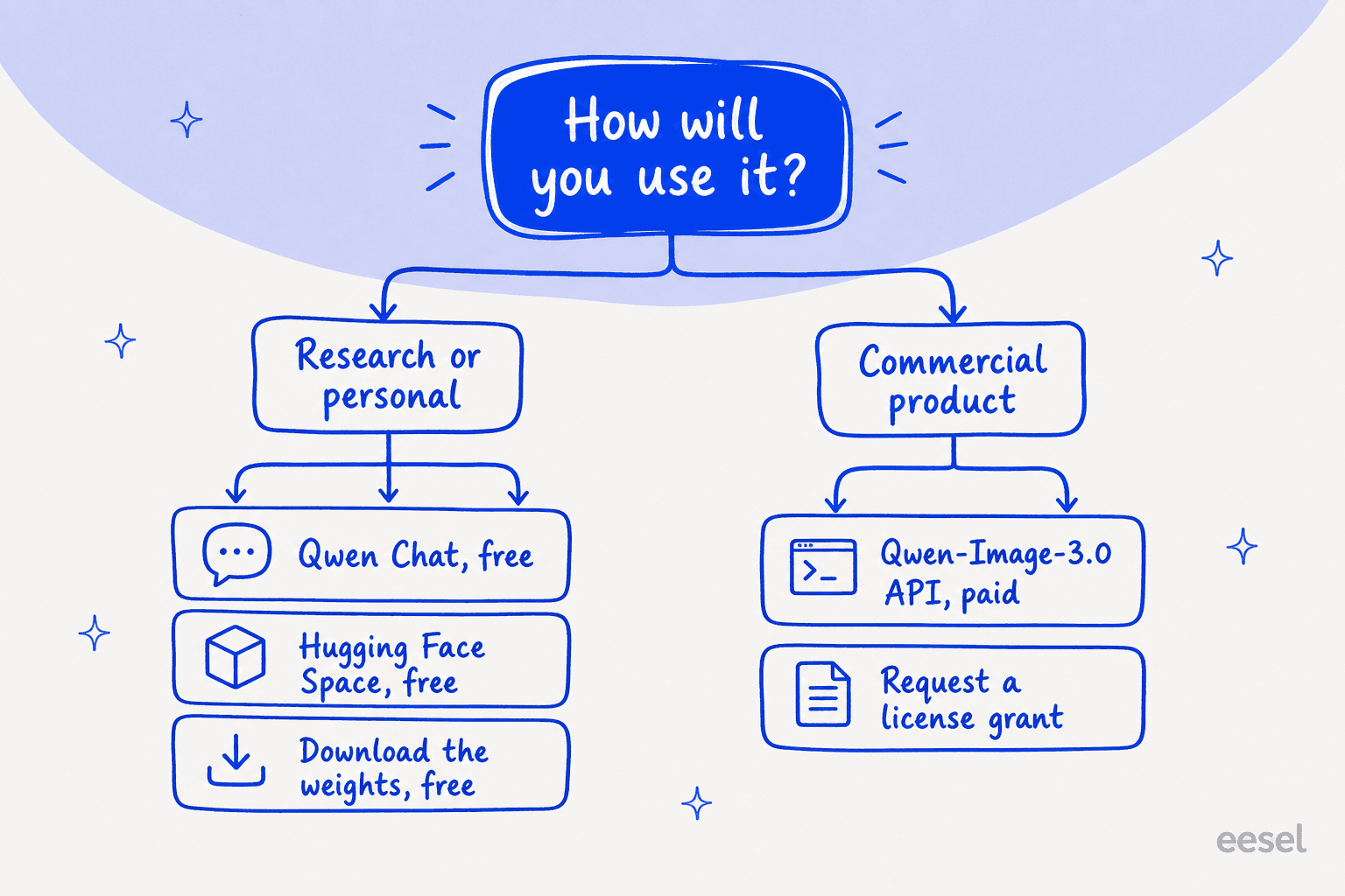 Decision tree infographic: for research or personal use, Qwen Chat, Hugging Face Space, or downloading the weights are all free; for a commercial product, use the paid Qwen-Image-3.0 API or request a license grant