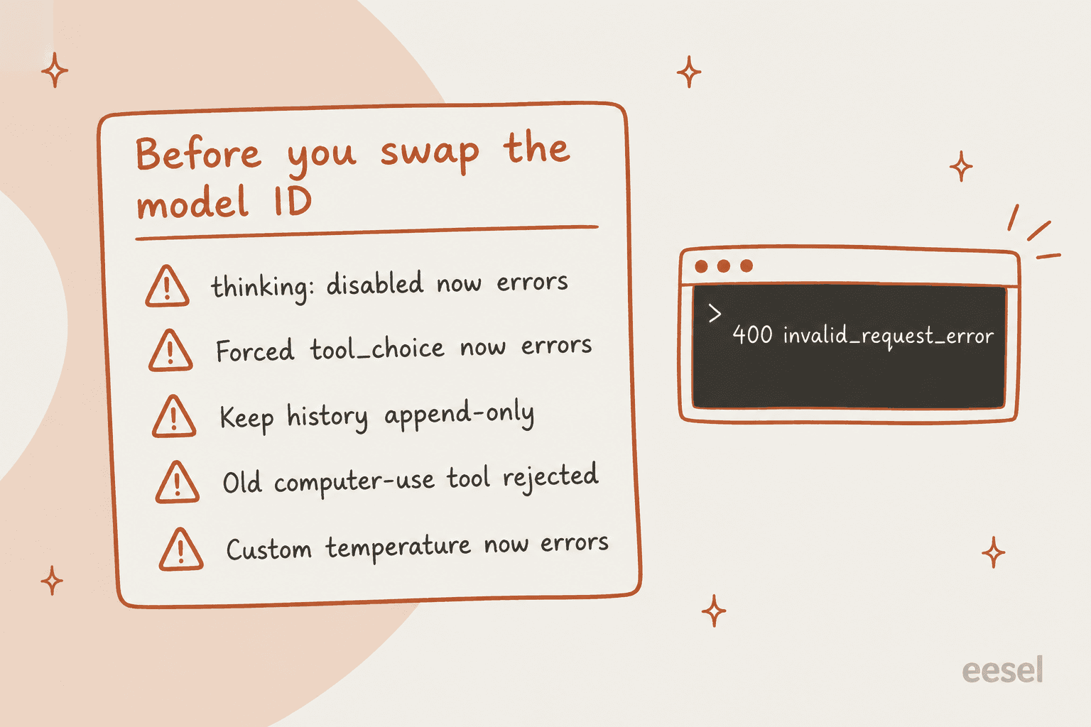 Hand-drawn checklist titled Before you swap the model ID listing thinking disabled now errors, forced tool_choice now errors, keep history append-only, old computer-use tool rejected, and custom temperature now errors, next to a terminal showing 400 invalid_request_error