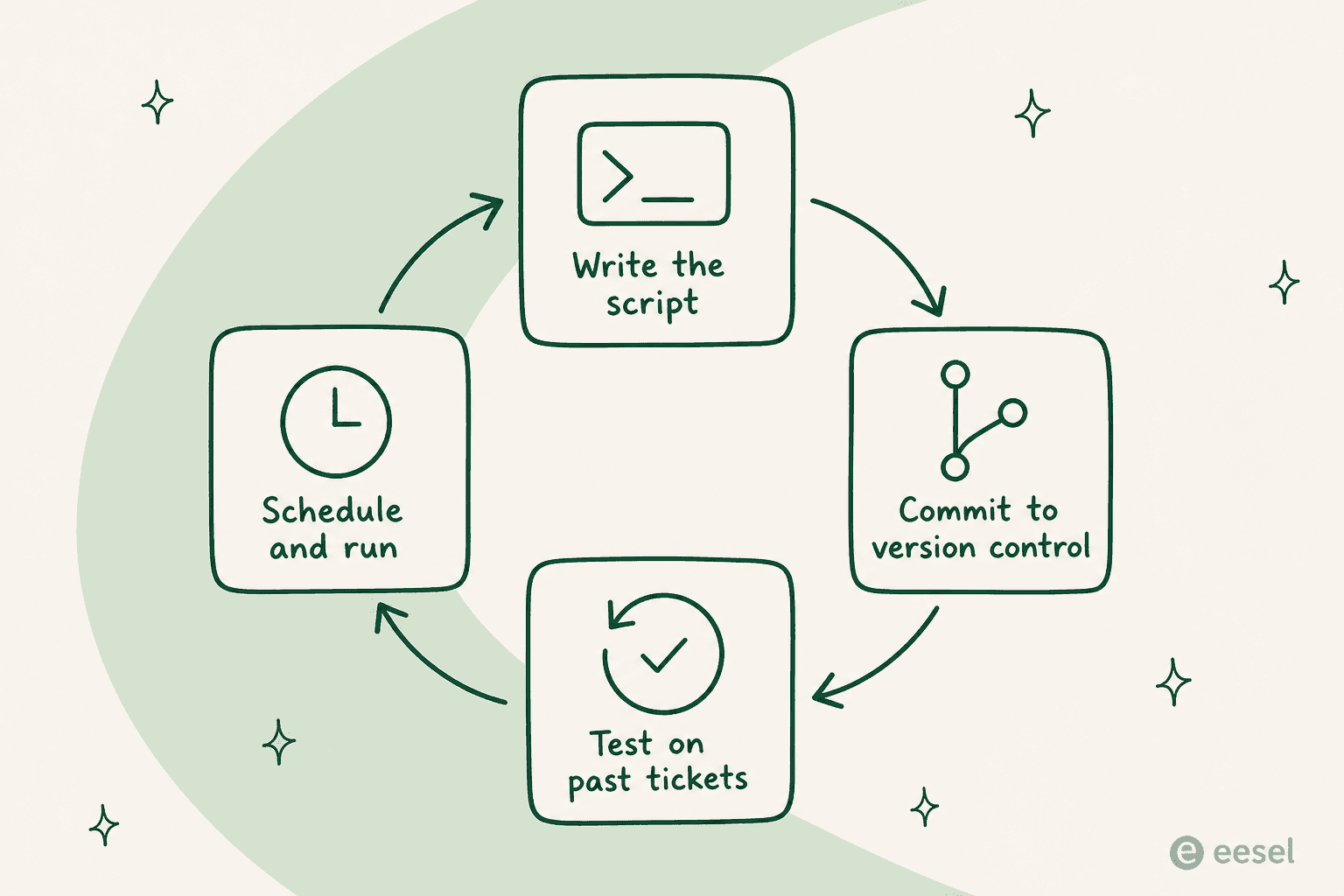 The support-as-code loop: write the script, commit to version control, test on past tickets, then schedule and run