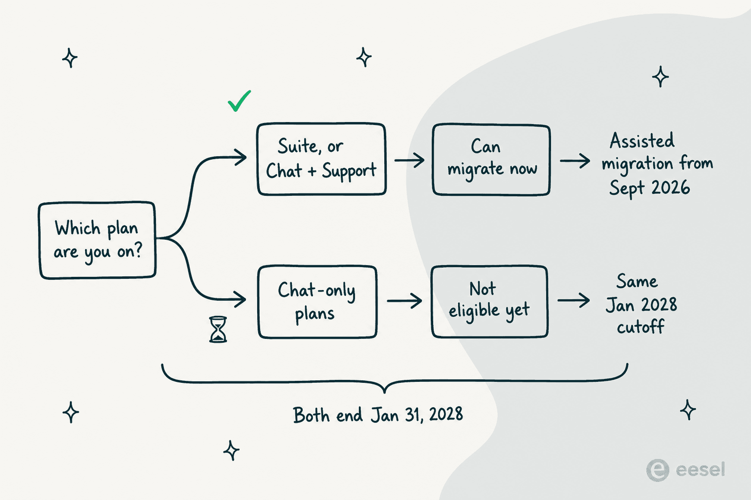 Diagram showing Suite and Chat plus Support accounts can migrate now with assisted migration from September 2026, while Chat-only plans are not eligible yet, both ending 31 January 2028