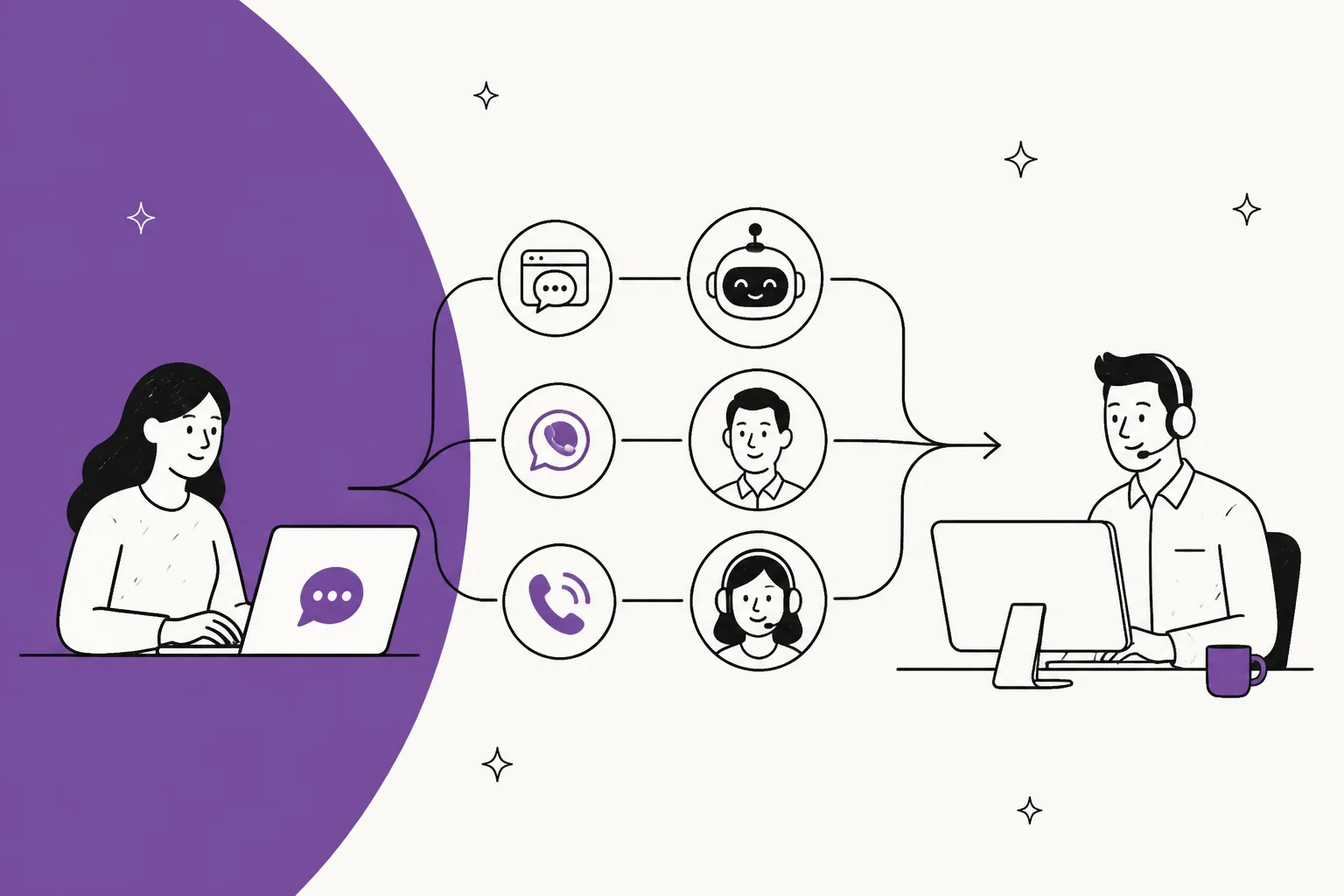 Hand-drawn illustration of a customer on a laptop whose website chat, WhatsApp message and phone call are routed through AI and human agents to a support agent at a desk