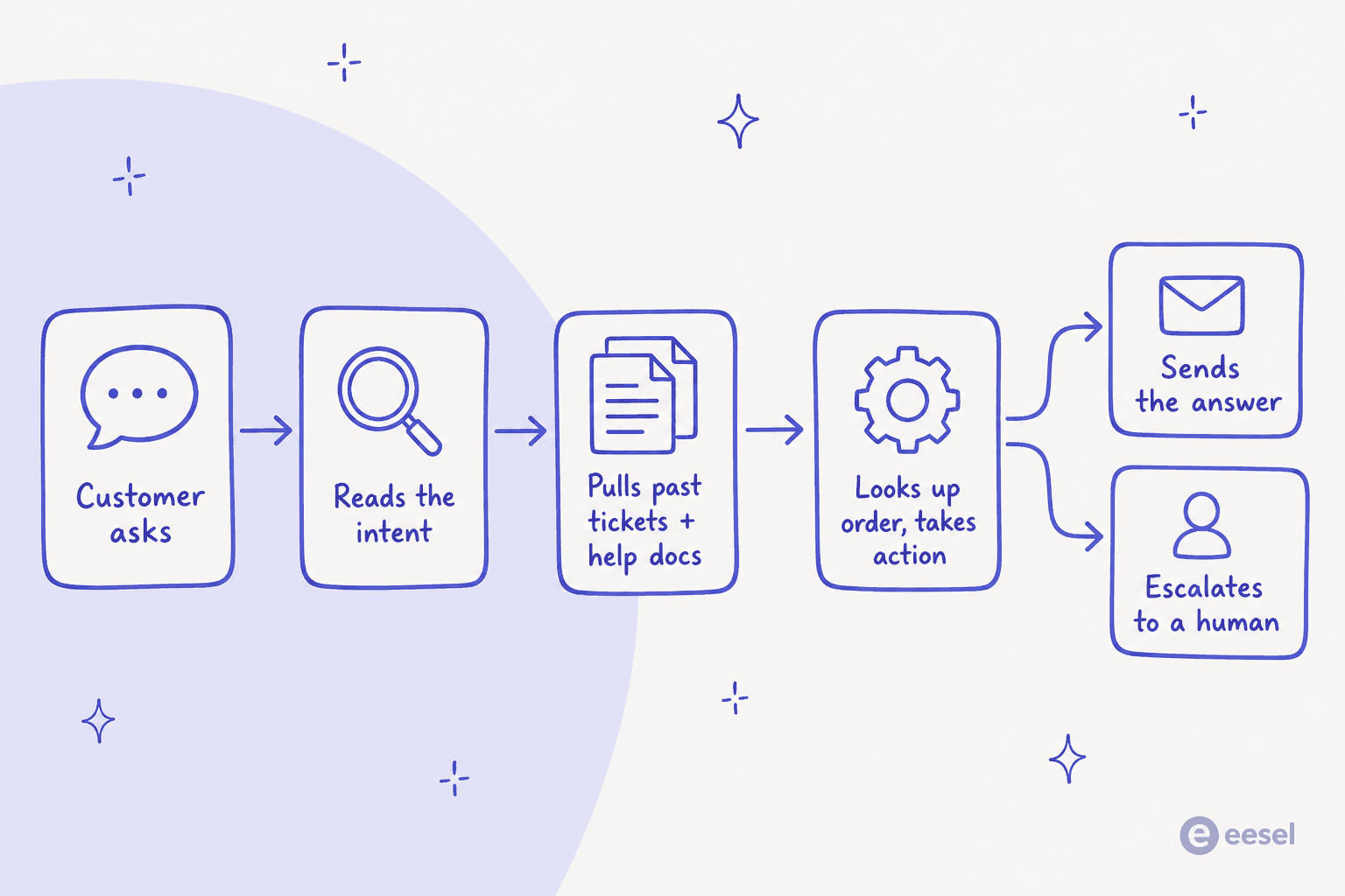 How an AI actually resolves a support ticket, from question to answer or escalation