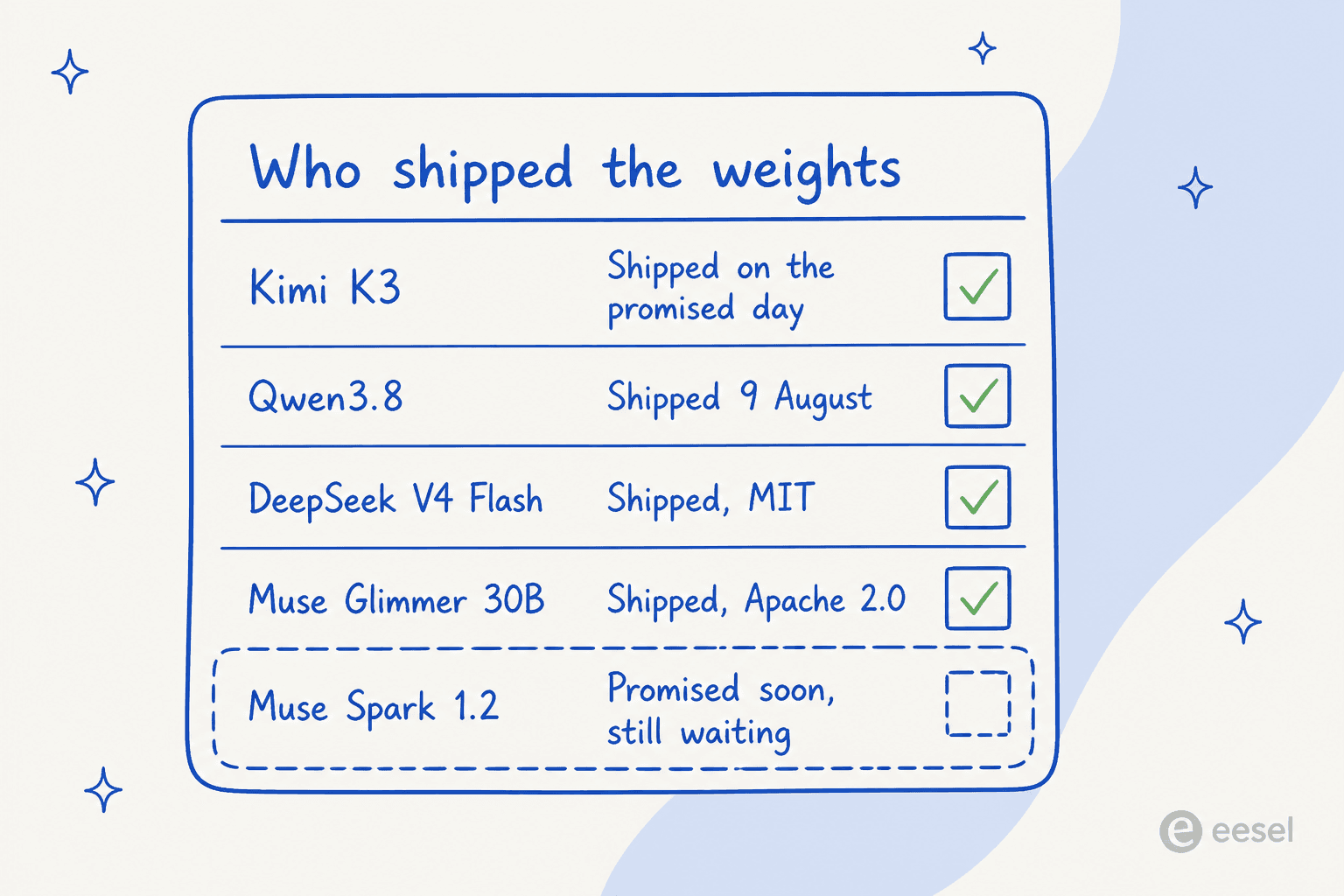 A hand-drawn checklist titled who shipped the weights, with green ticks against Kimi K3, Qwen3.8, DeepSeek V4 Flash and Muse Glimmer 30B, and an empty unticked box against Muse Spark 1.2 marked promised soon, still waiting