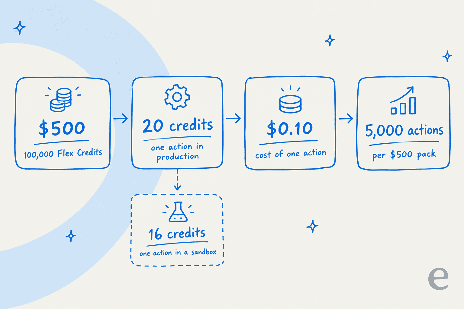 How a $500 pack of 100,000 Flex Credits maps to 20 credits and $0.10 per production action, or 5,000 actions per pack, with 16 credits in a sandbox, based on Salesforce's rate card
