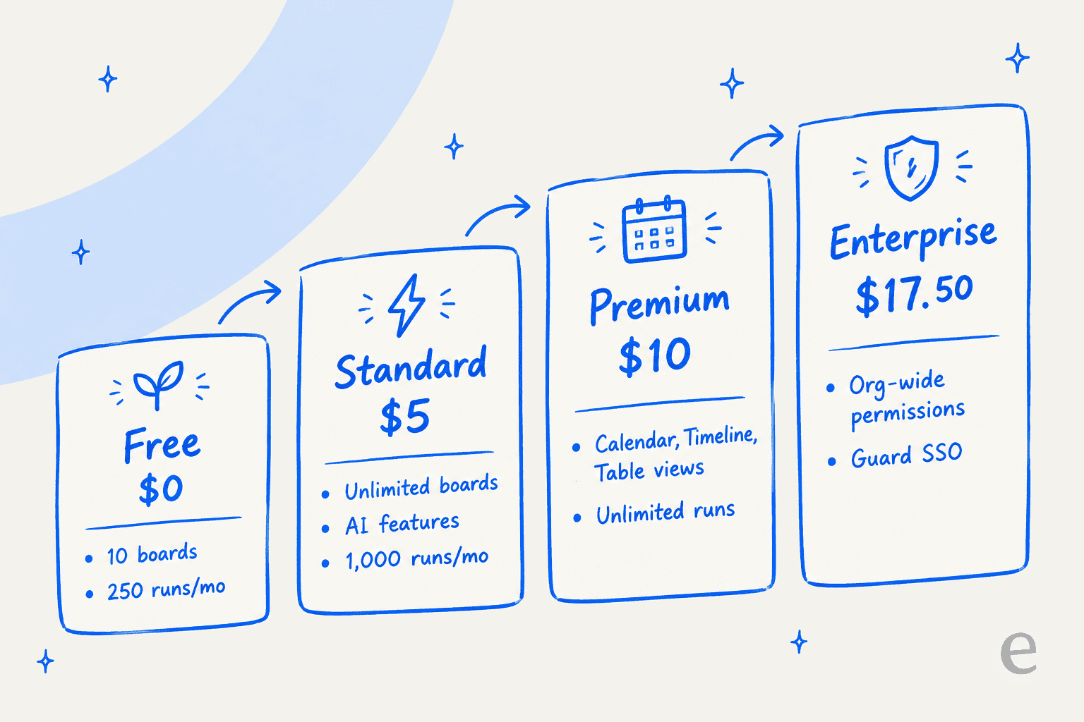 The four Trello plans stepped by annual price per user, from Free at $0 to Enterprise at $17.50