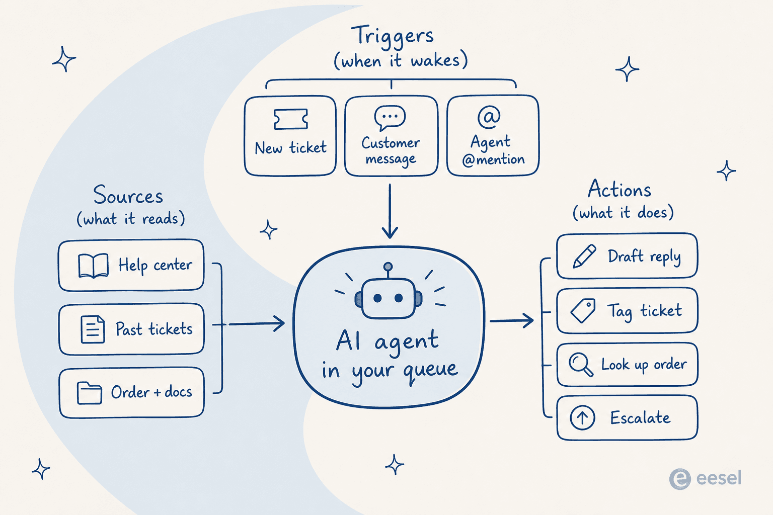 The anatomy of a helpdesk connection: sources the agent reads, triggers that wake it, and actions it can take on a ticket