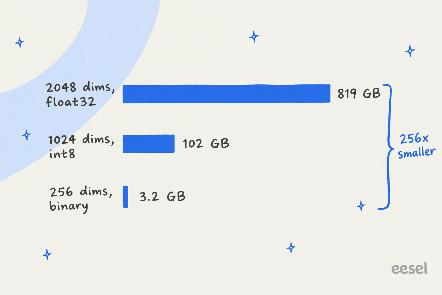 Bar chart of raw vector storage for 100 million chunks: 819 GB at 2048 dimensions float32, 102 GB at 1024 dimensions int8, 3.2 GB at 256 dimensions binary, 256x smaller