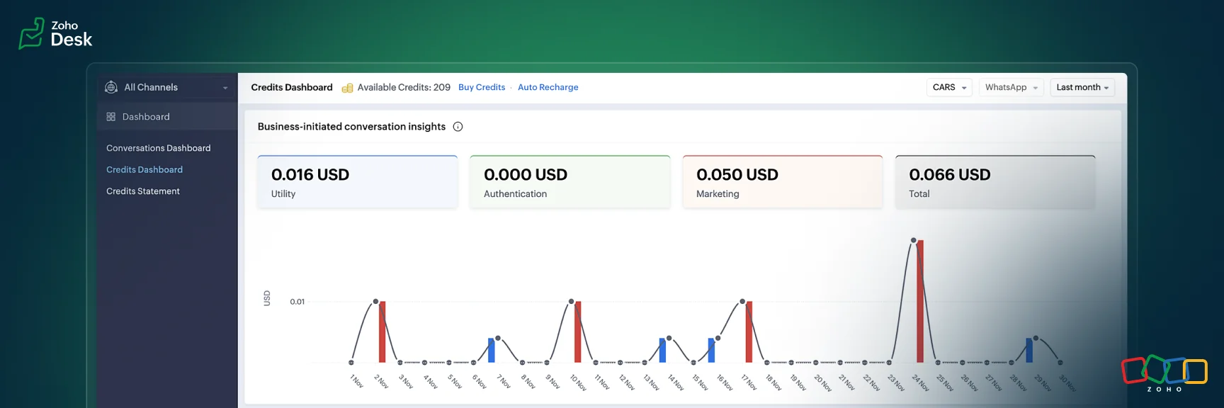 The Zoho Desk Instant Messaging Credits Dashboard for a WhatsApp channel, showing available credits, Buy Credits and Auto Recharge links, and business-initiated spend split into utility, authentication and marketing, as taken from Zoho's help center