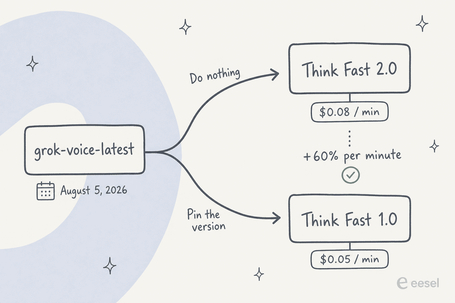 Fork diagram showing grok-voice-latest splitting into Think Fast 2.0 at $0.08 per minute or a pinned Think Fast 1.0 at $0.05 per minute